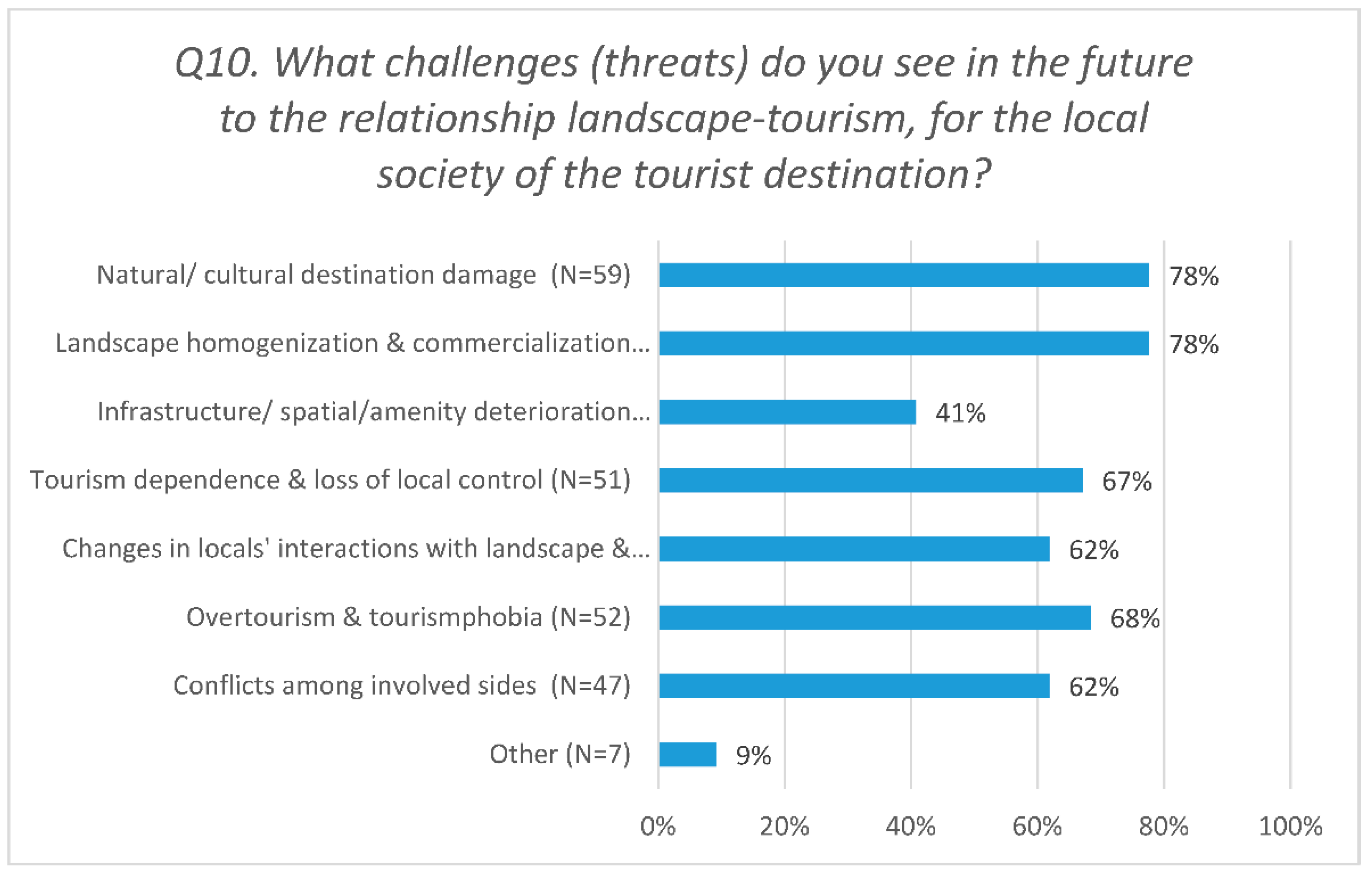 Land 10 00327 g008 Land 10 00327 g008