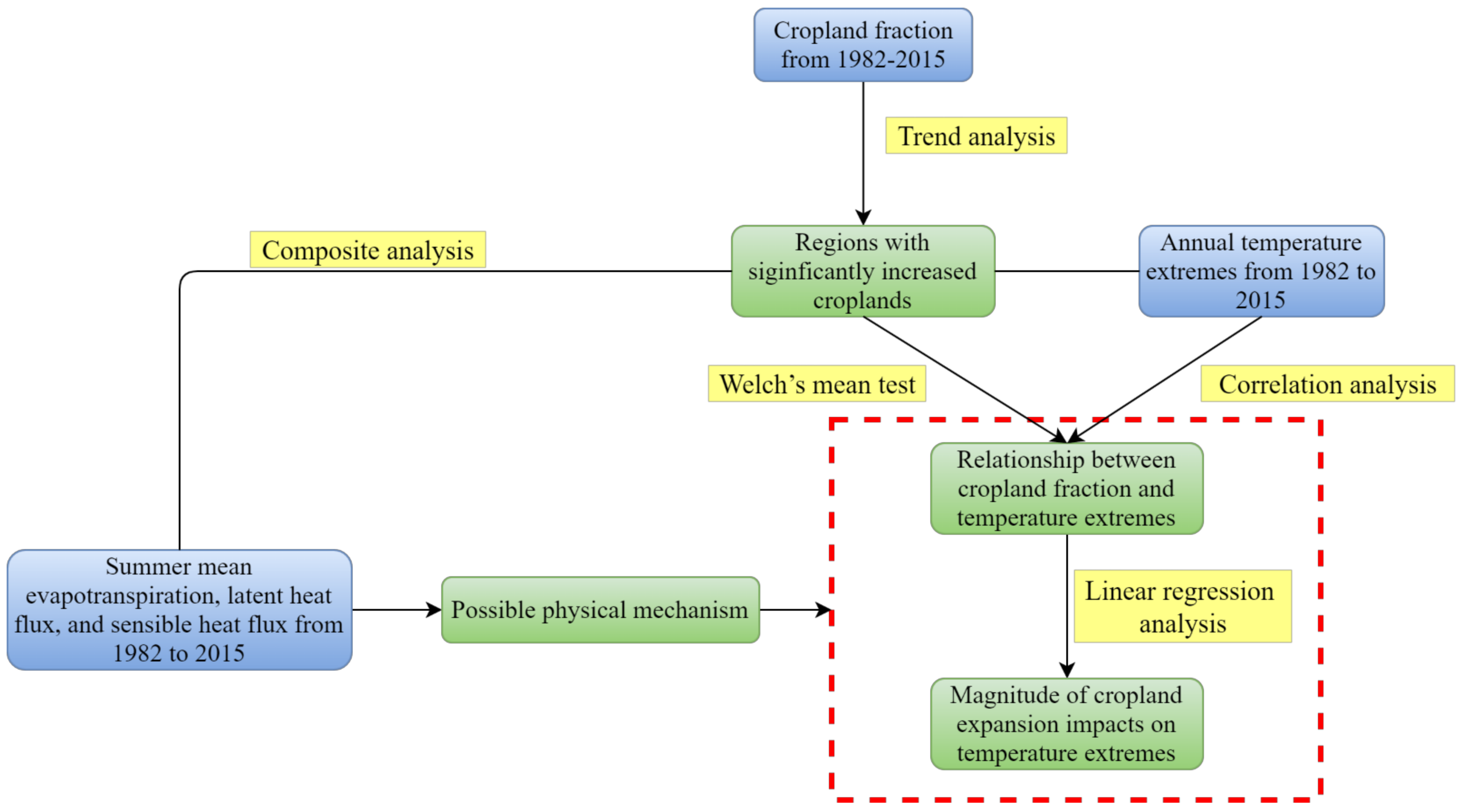 Land 10 00489 g002 Land 10 00489 g002