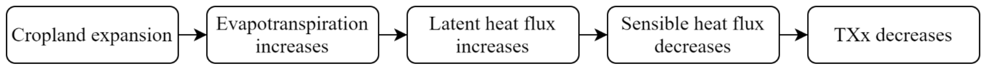Land 10 00489 g008 Land 10 00489 g008