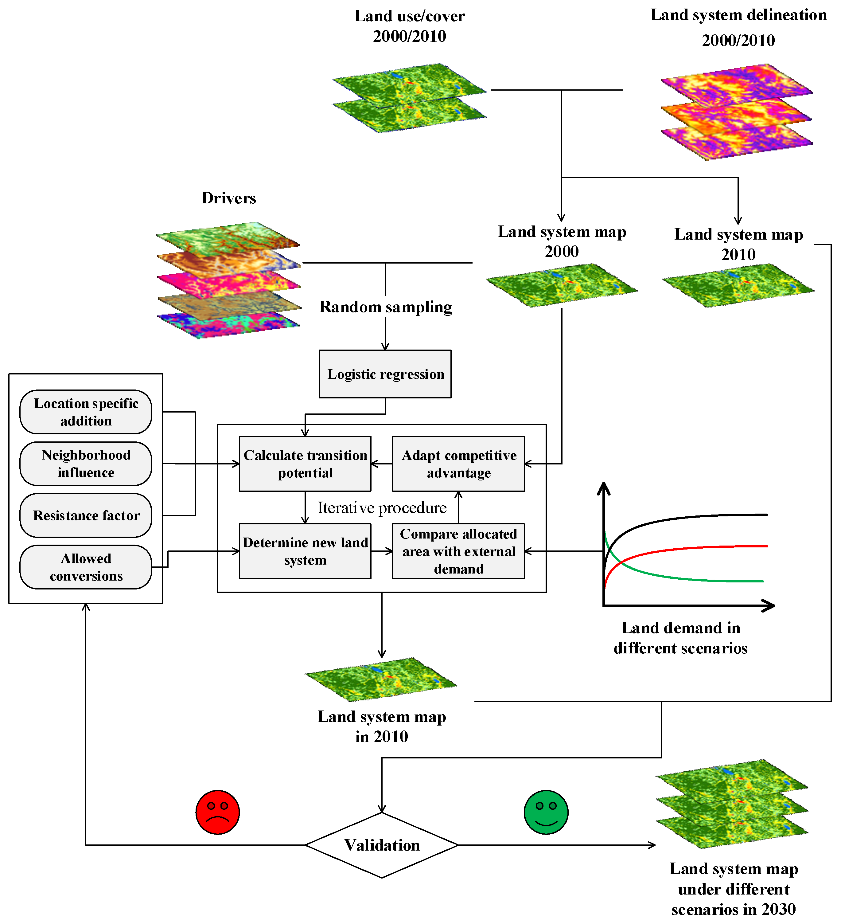 Land 10 00528 g002 Land 10 00528 g002