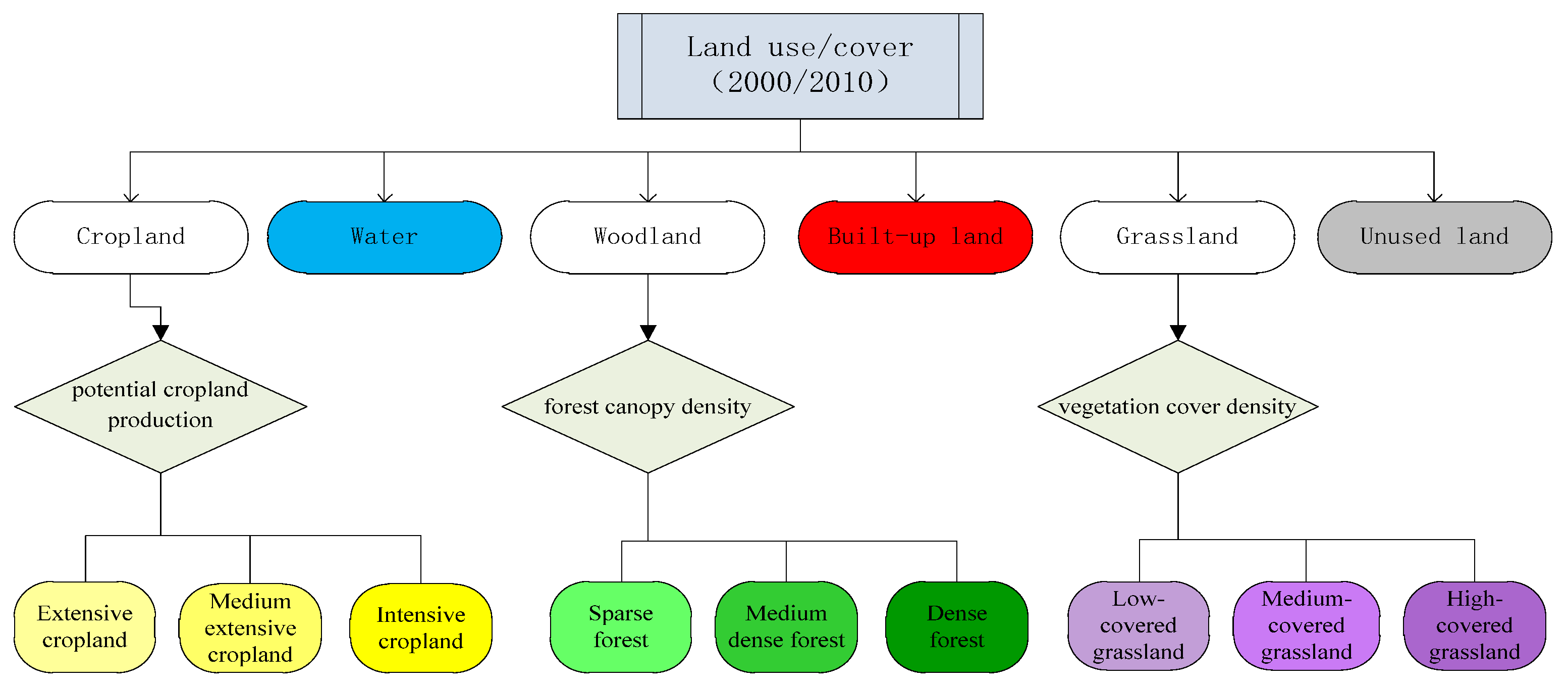 Land 10 00528 g003 Land 10 00528 g003