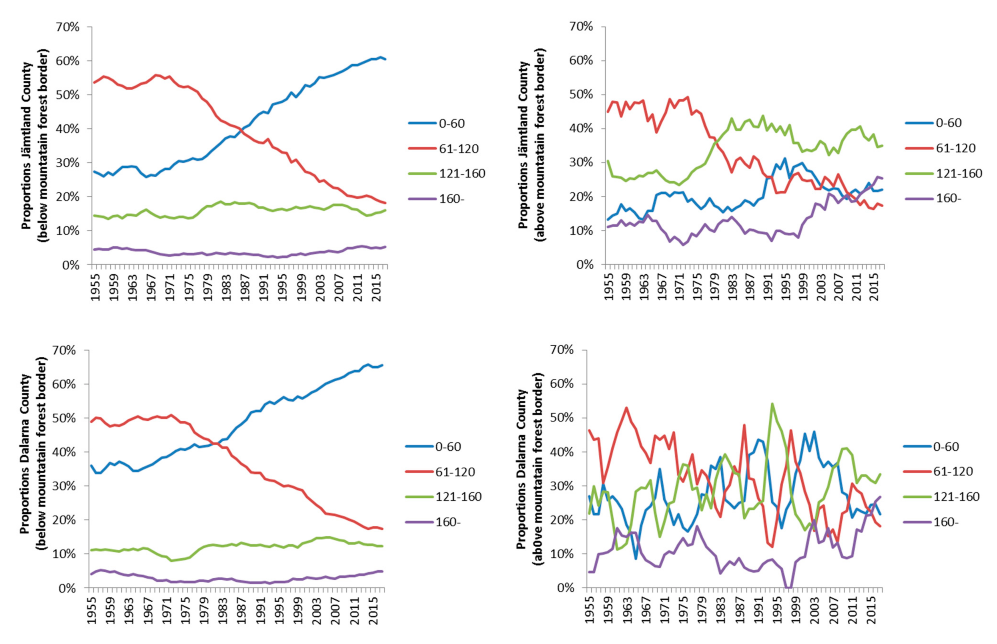 Land 10 00531 g007 Land 10 00531 g007