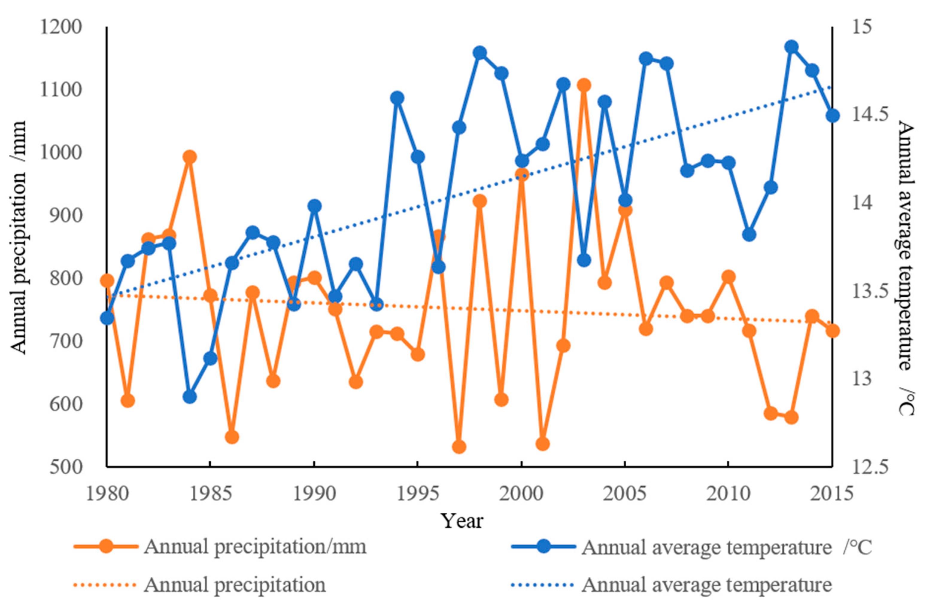 Land 10 00564 g008 Land 10 00564 g008