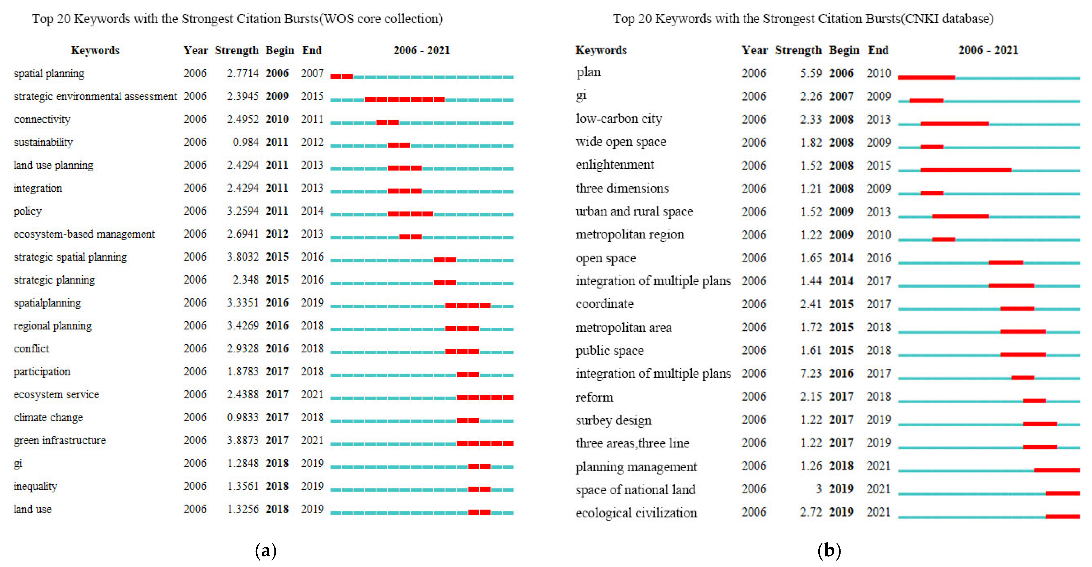 Land 11 00331 g014 Land 11 00331 g014