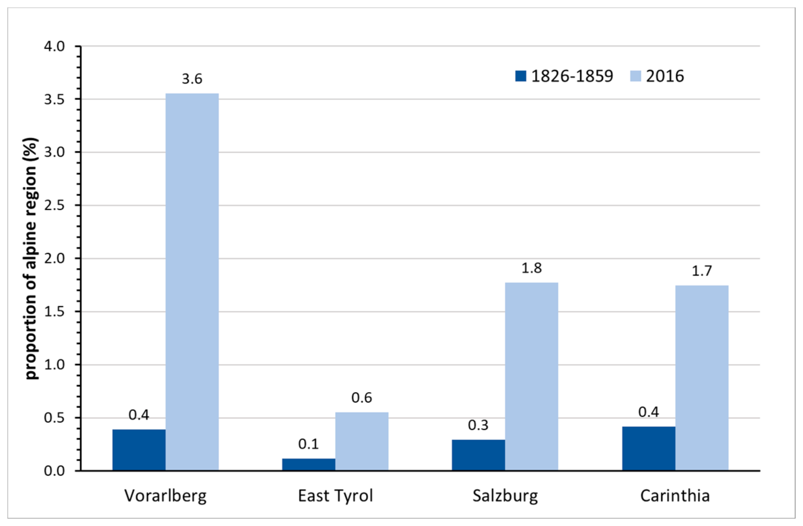 Land 11 00392 g003 Land 11 00392 g003