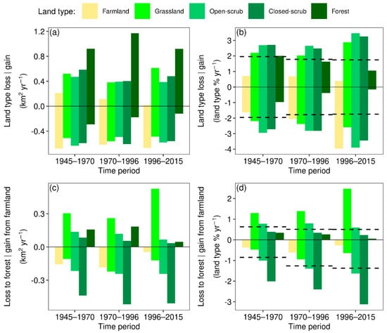 Land 11 00406 g006 550