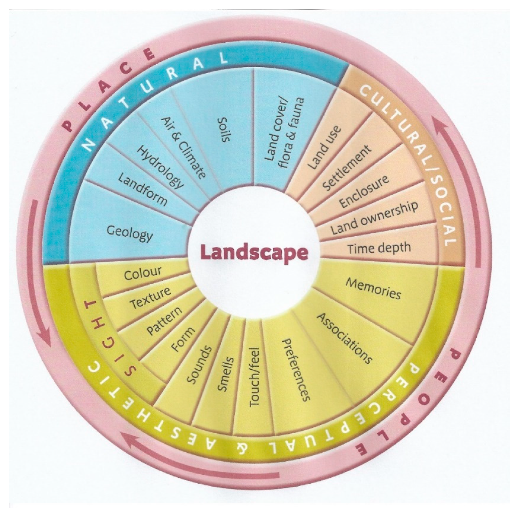 Land 11 00451 g005 Land 11 00451 g005