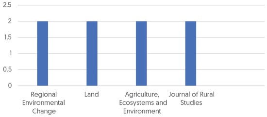 Land 11 00791 g0a3 550