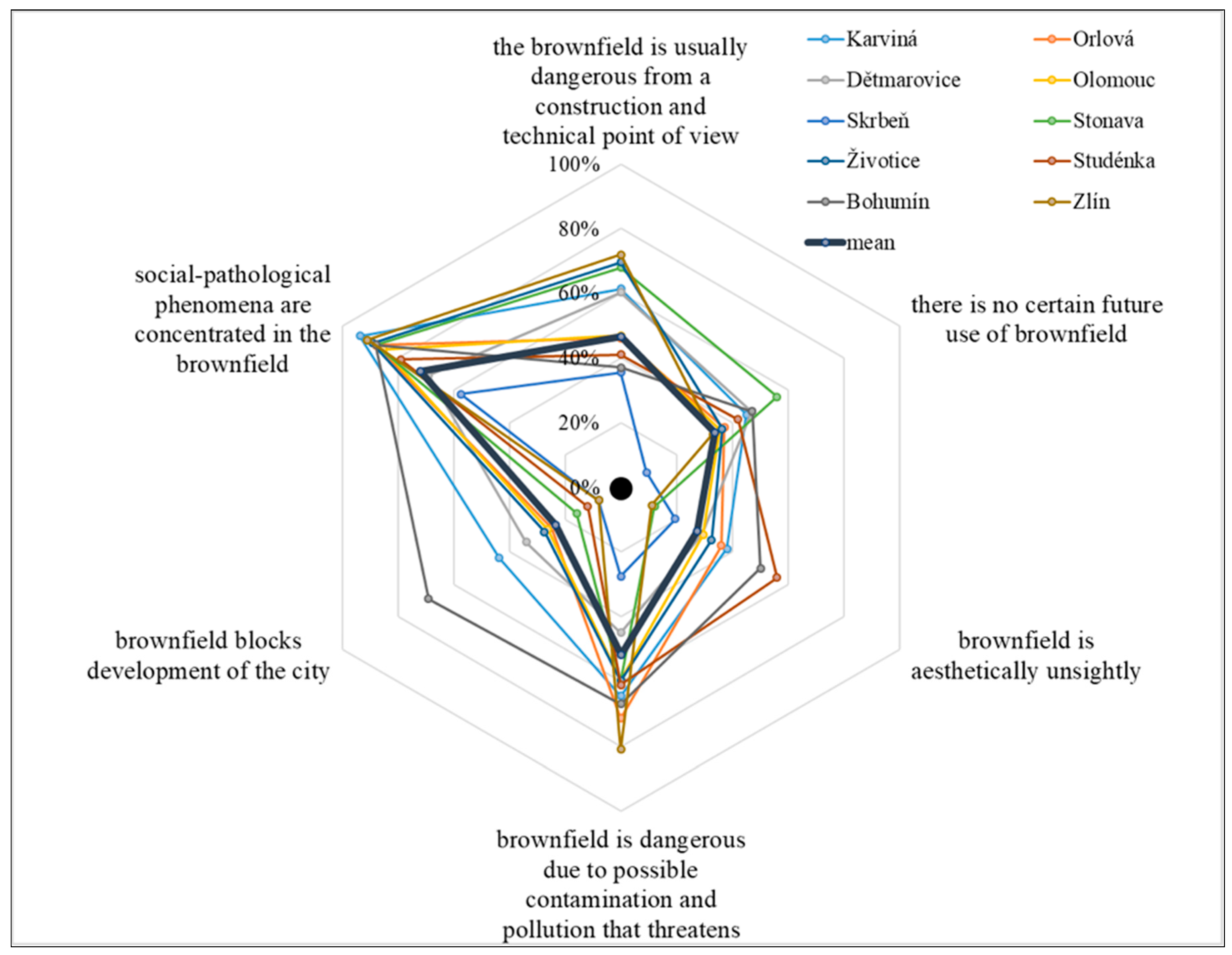 Land 11 00804 g004 Land 11 00804 g004