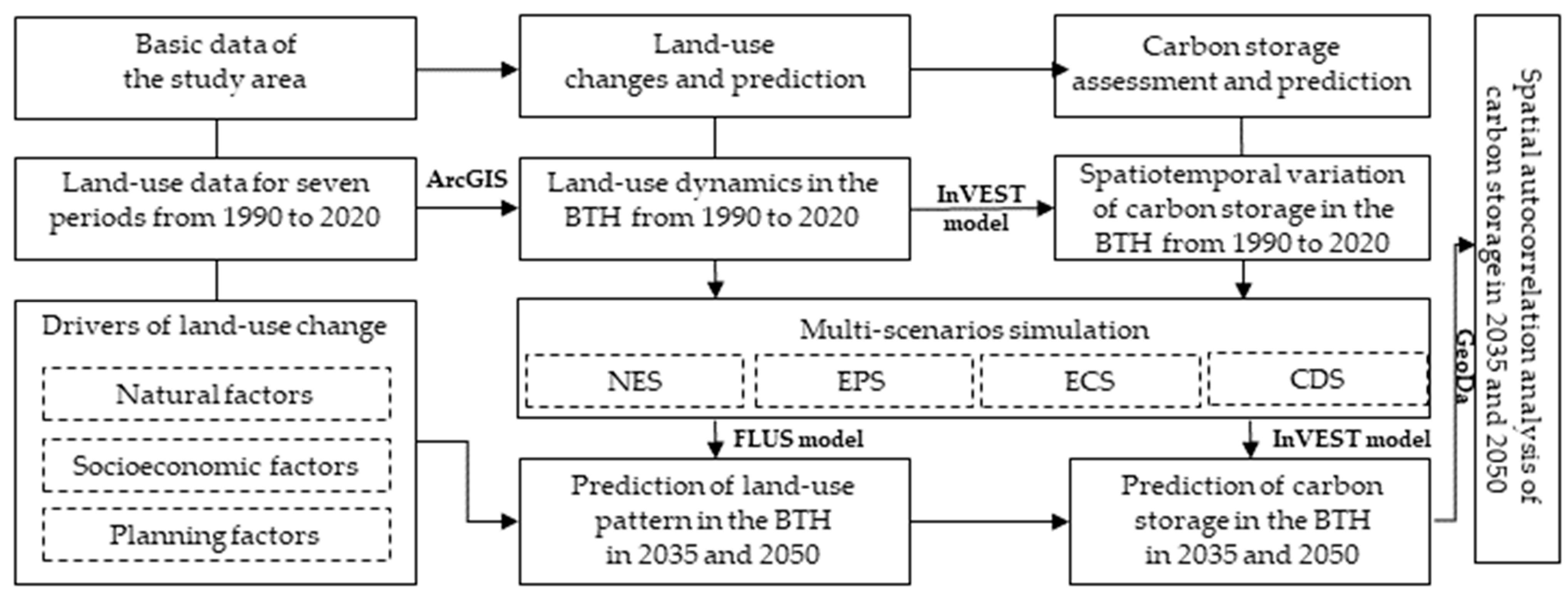 The Spatiotemporal Evolution and Prediction of Carbon Storage: A Case ...