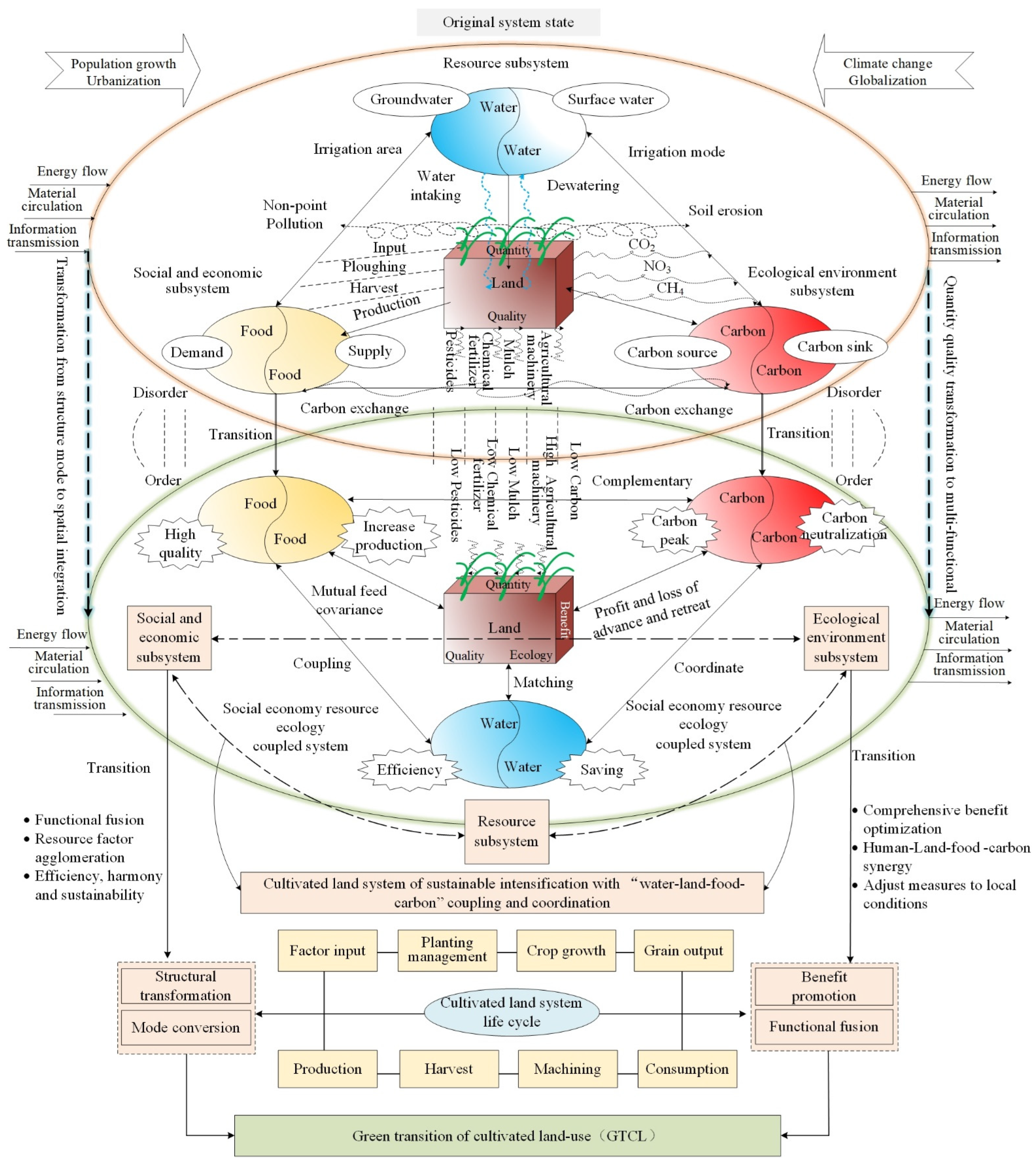 Land 11 00933 g002 Land 11 00933 g002