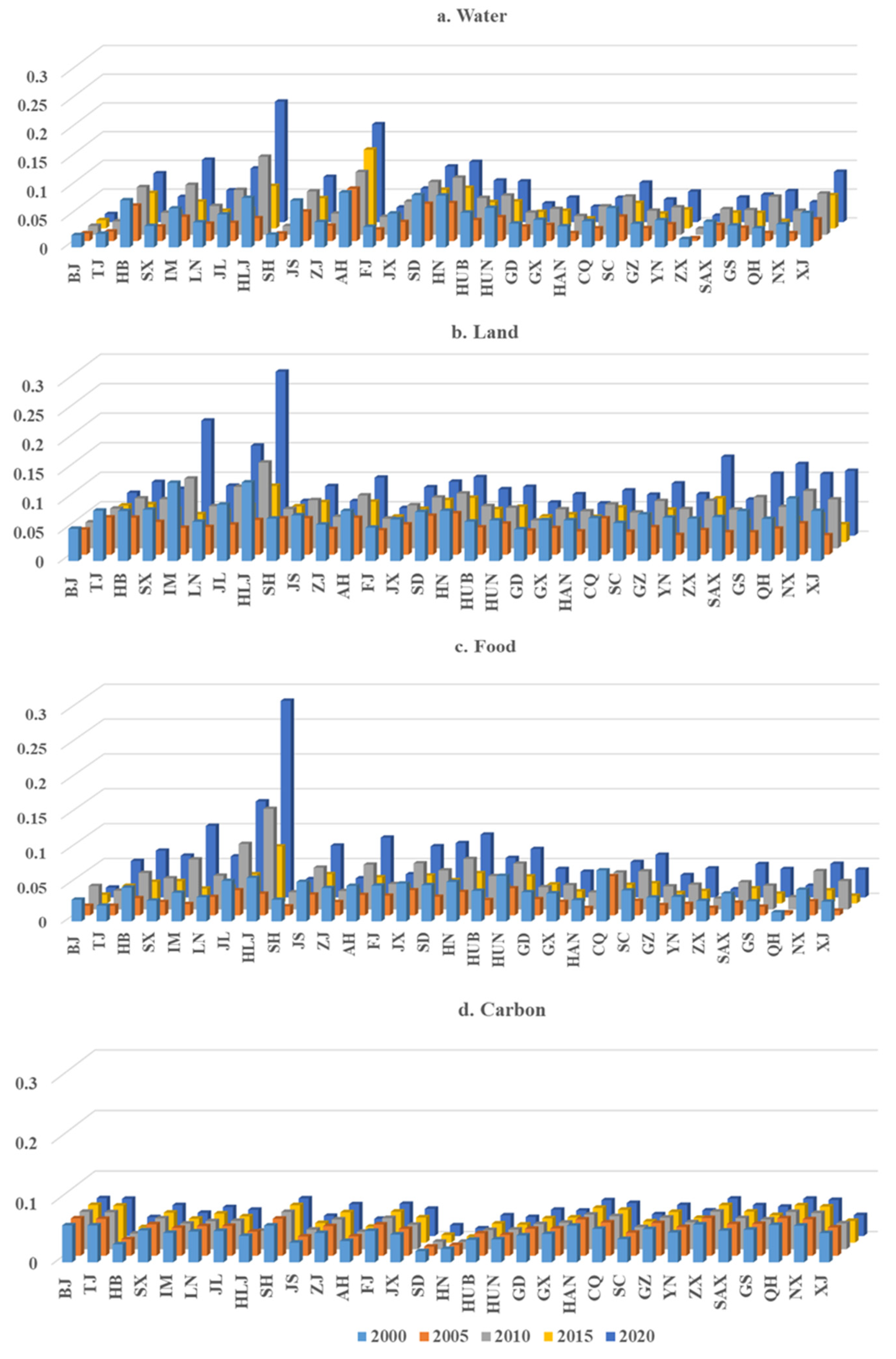 Land 11 00933 g007 Land 11 00933 g007