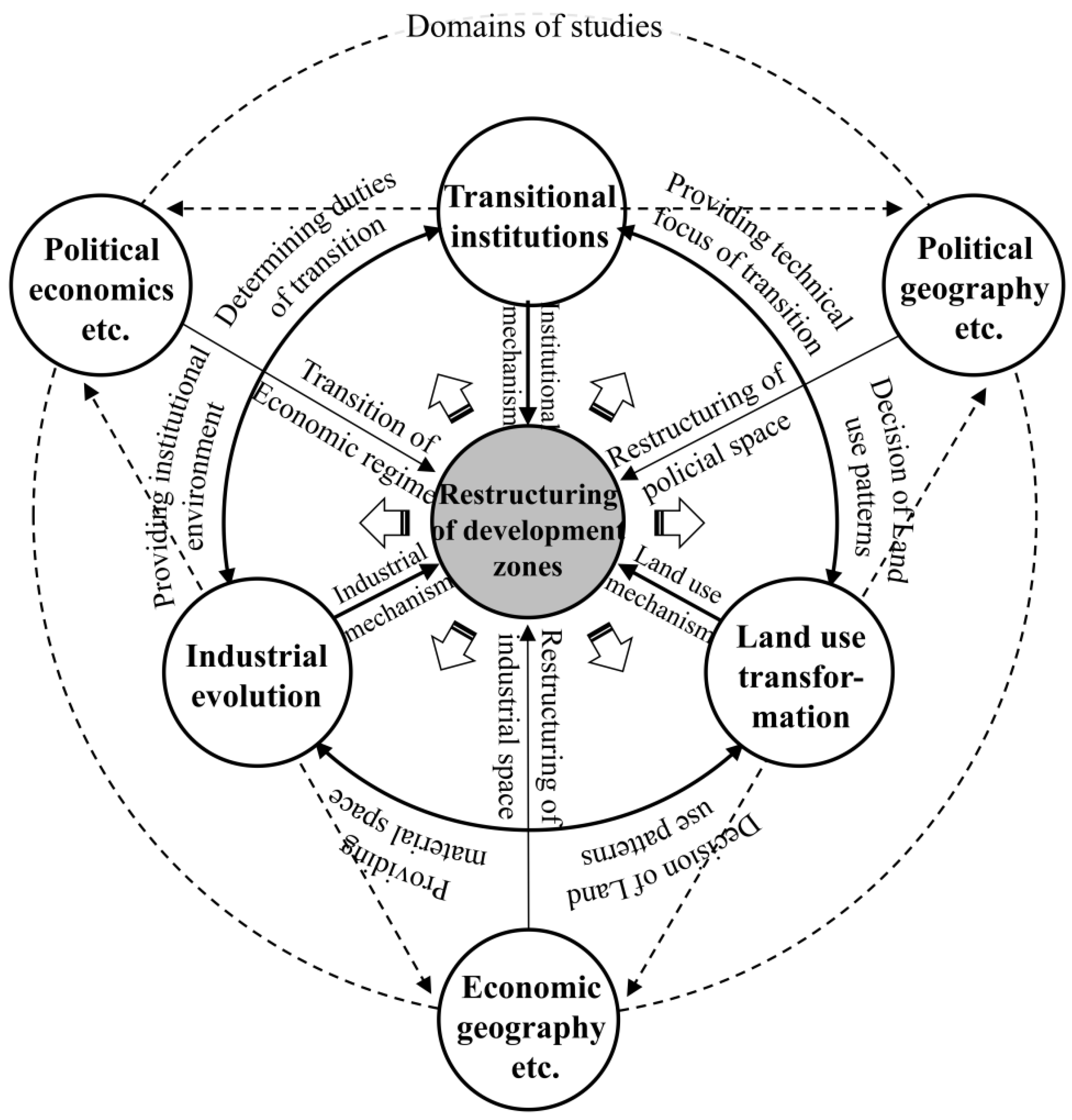 Land 11 00972 g001 Land 11 00972 g001