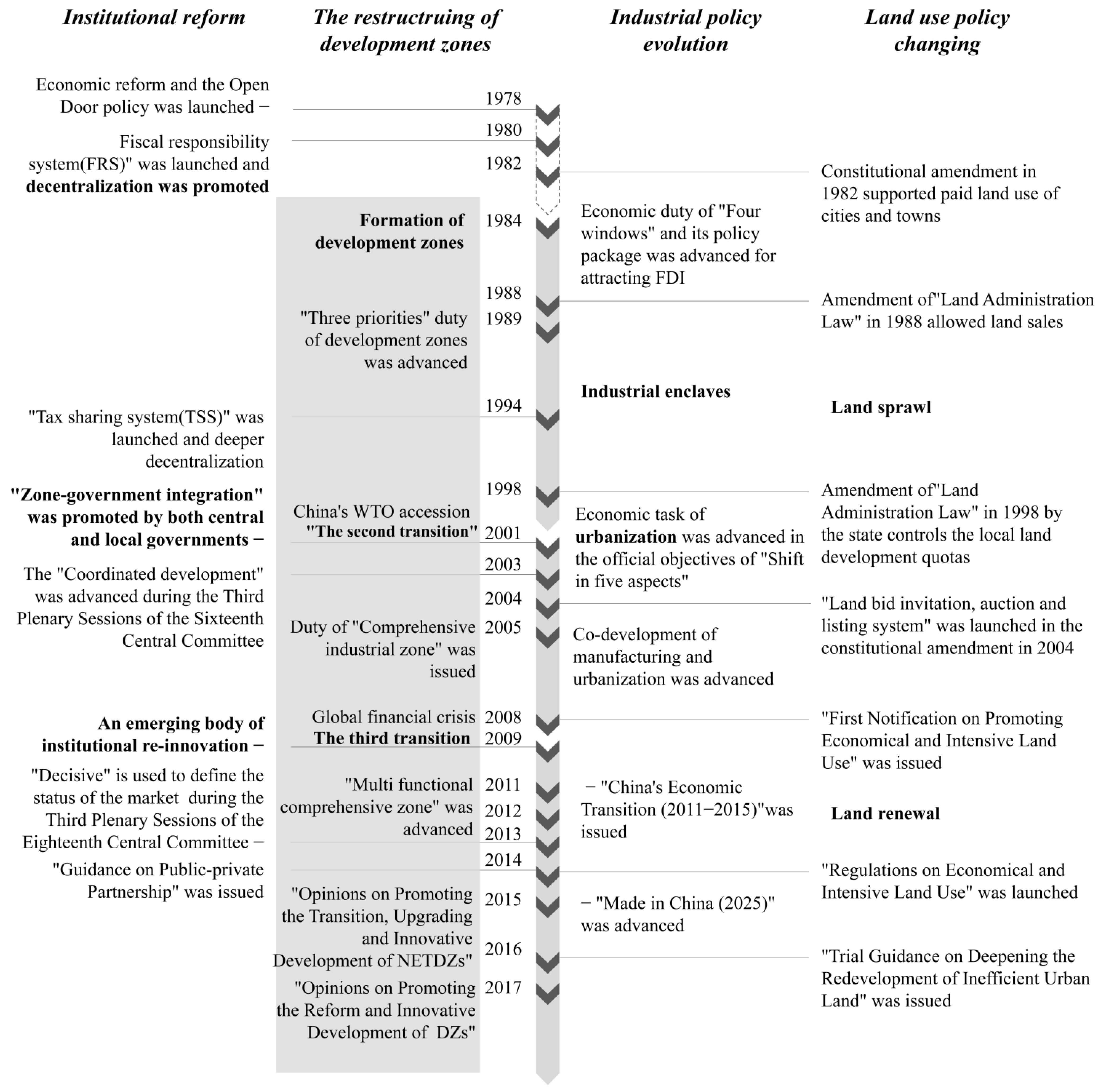 Land 11 00972 g002 Land 11 00972 g002