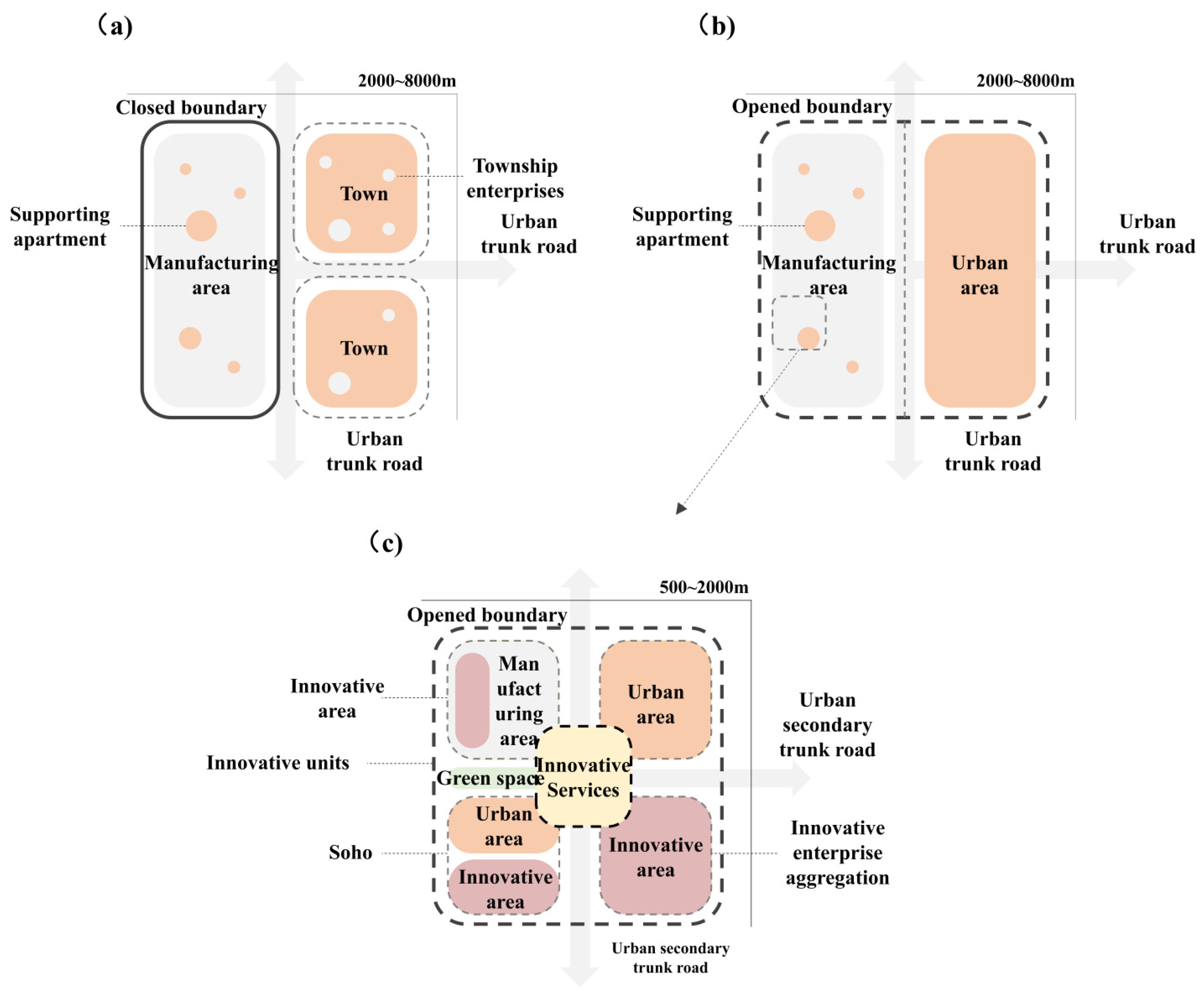 Land 11 00972 g003 Land 11 00972 g003