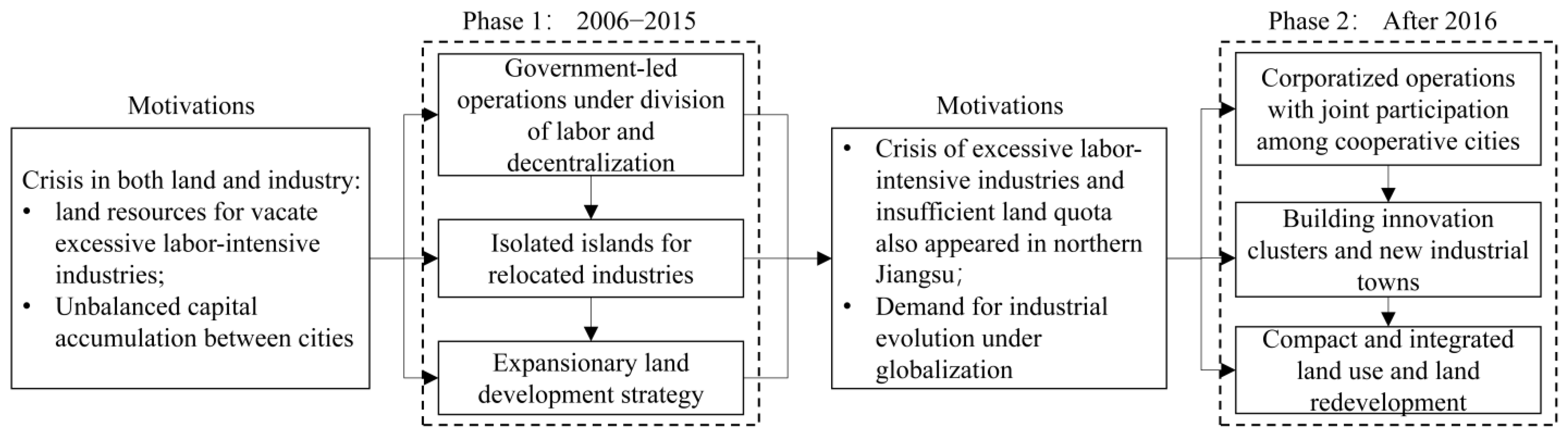 Land 11 00972 g006 Land 11 00972 g006