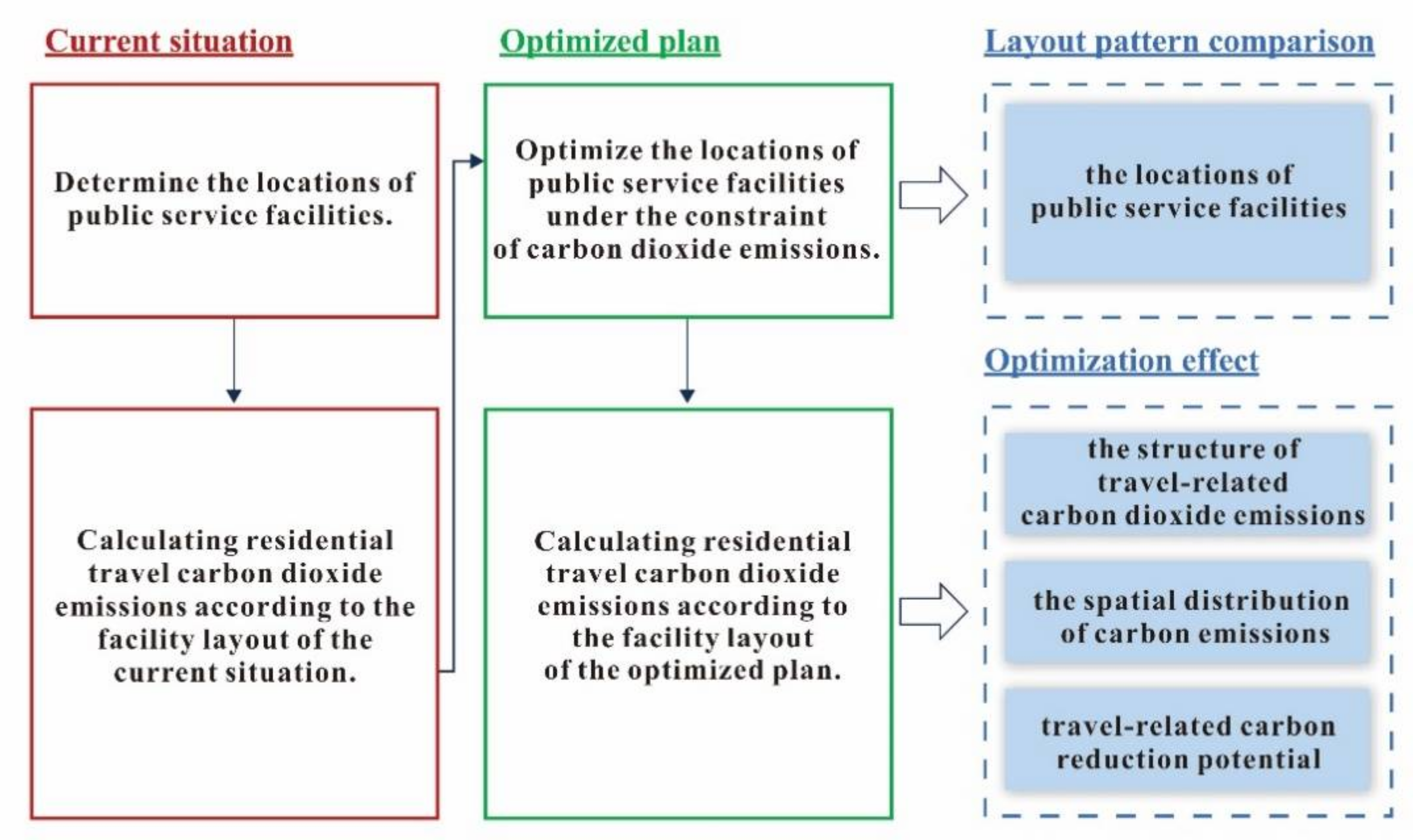 Land 11 01200 g002 Land 11 01200 g002