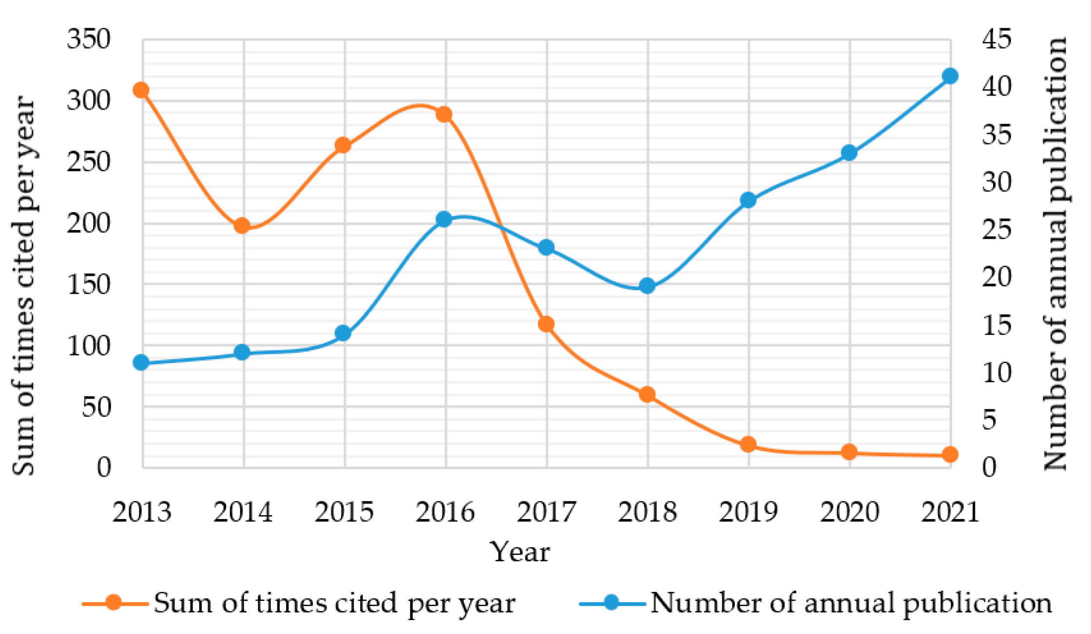 Land 11 01326 g002 Land 11 01326 g002