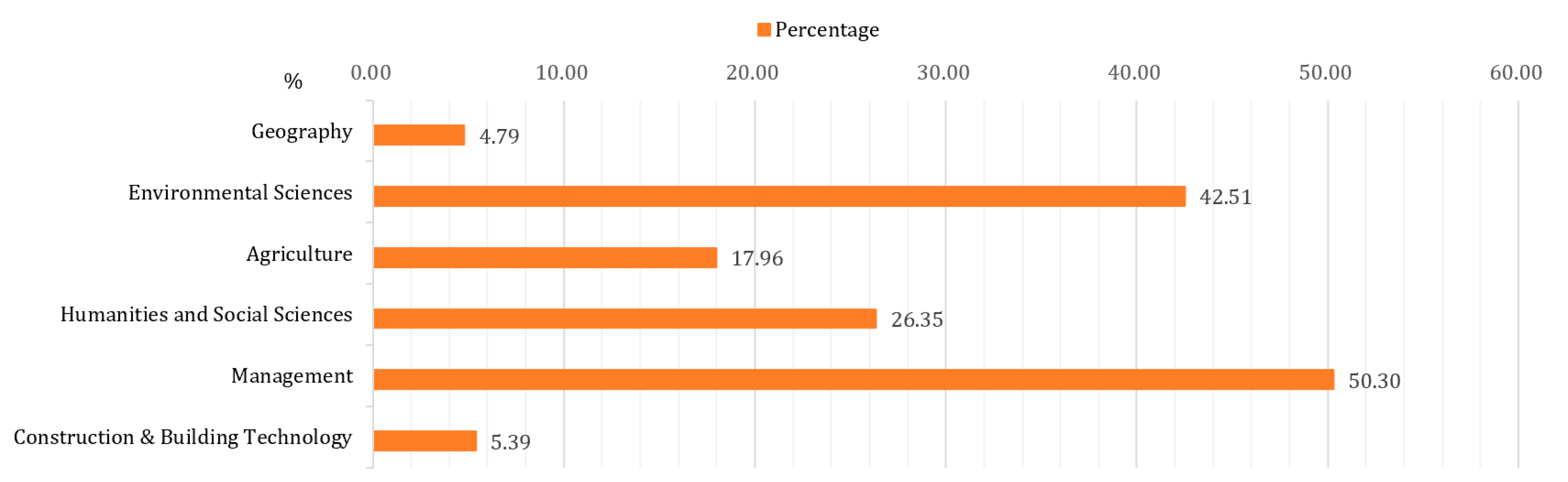 Land 11 01326 g003 Land 11 01326 g003