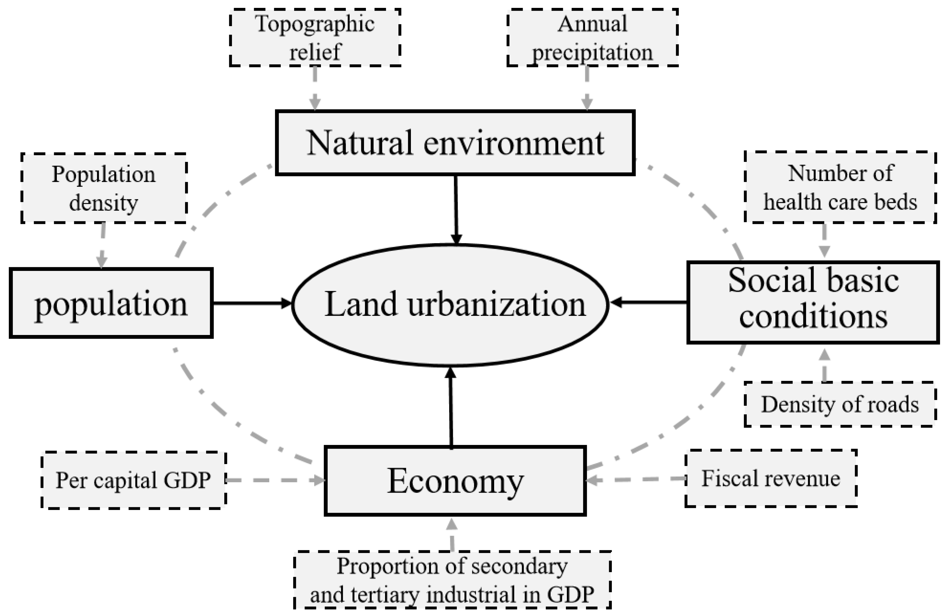 Land 11 01365 g002 Land 11 01365 g002