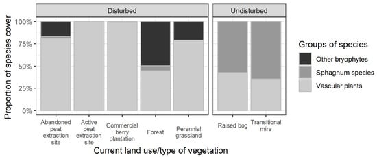 Land 11 01414 g006 550