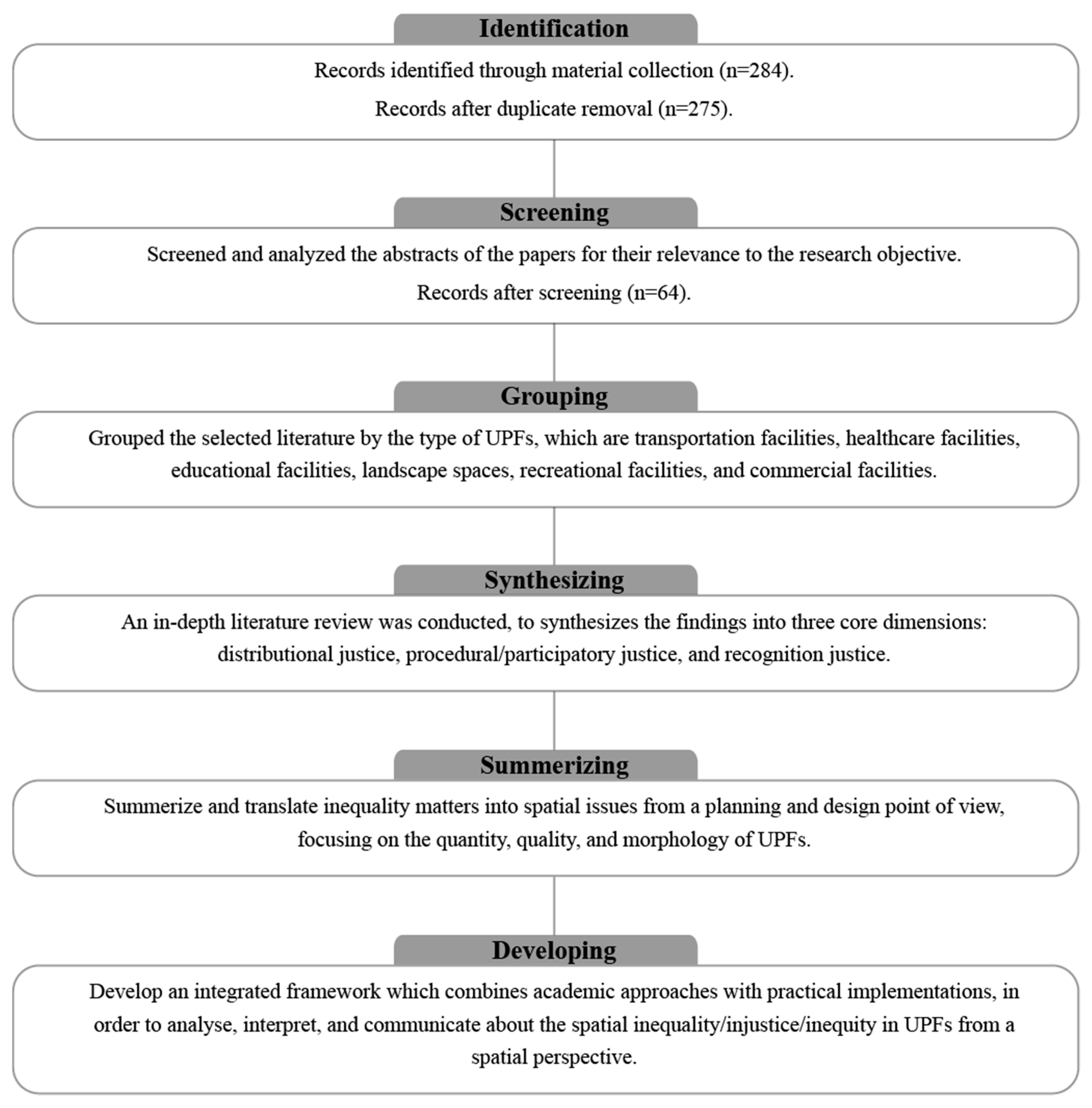 A Framework for the Spatial Inequality in Urban Public Facility for ...