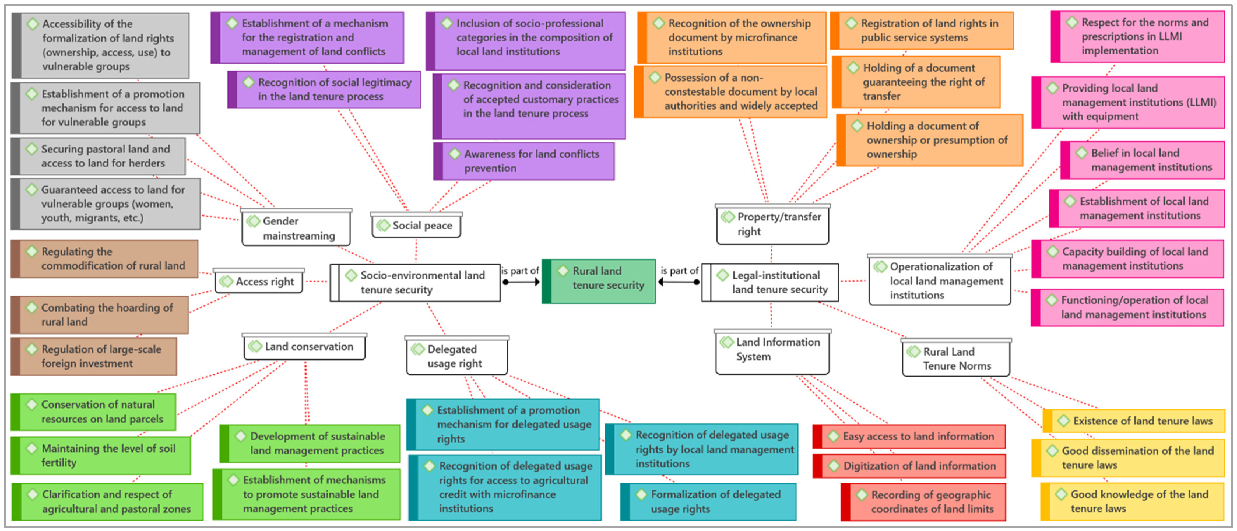 Land 11 01681 g002 Land 11 01681 g002