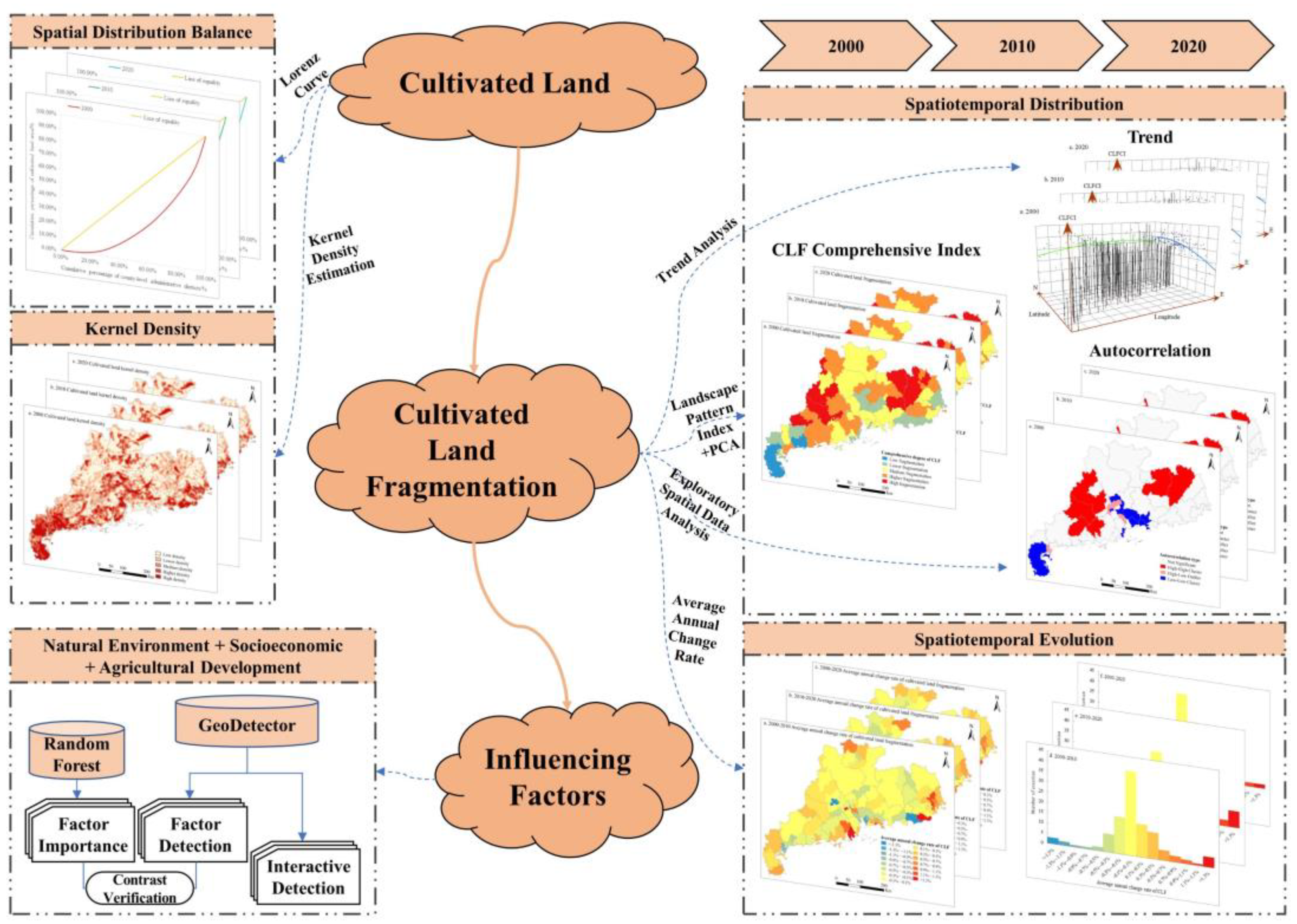 Land 11 01750 g002 Land 11 01750 g002