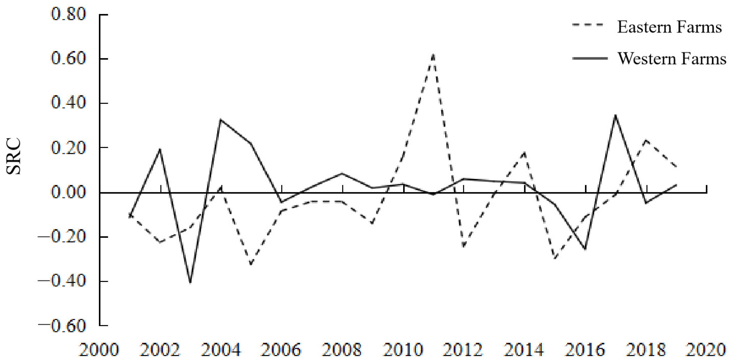 Land 11 01895 g006 Land 11 01895 g006