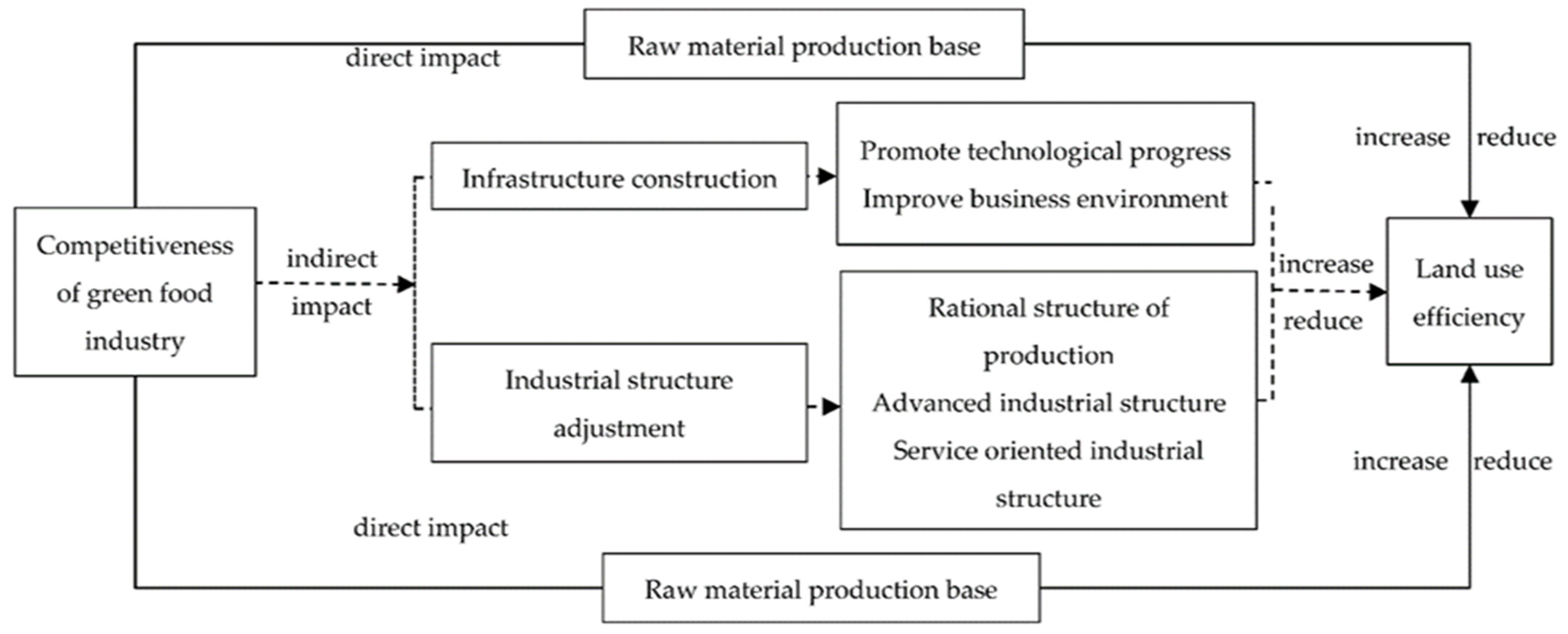 Land 11 02116 g001 Land 11 02116 g001