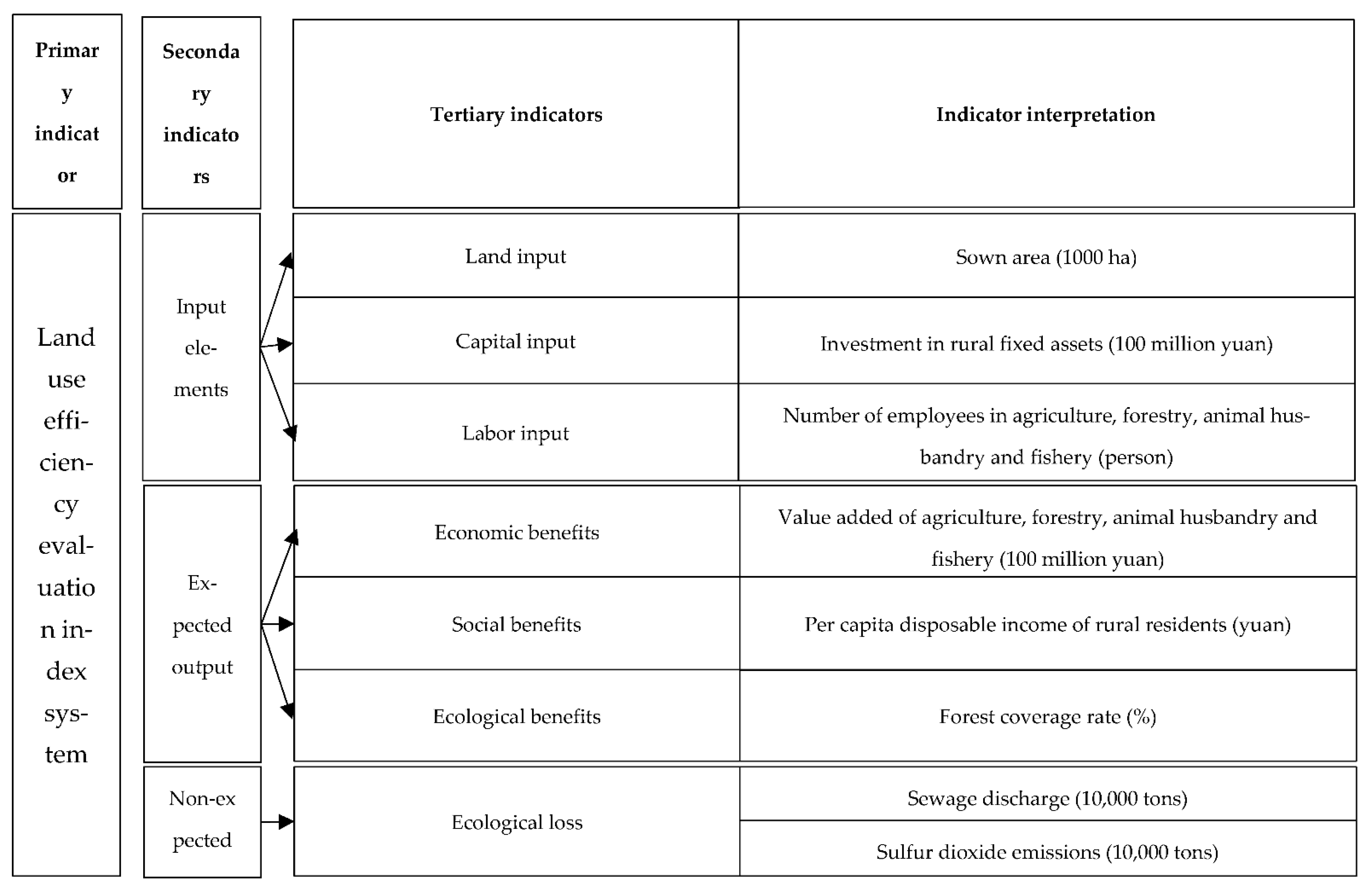 Land 11 02116 g003 Land 11 02116 g003
