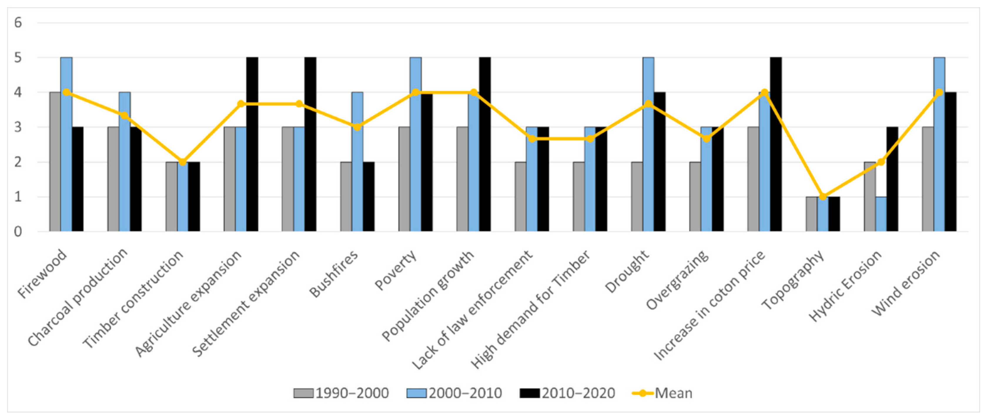 Land 11 02117 g005 Land 11 02117 g005