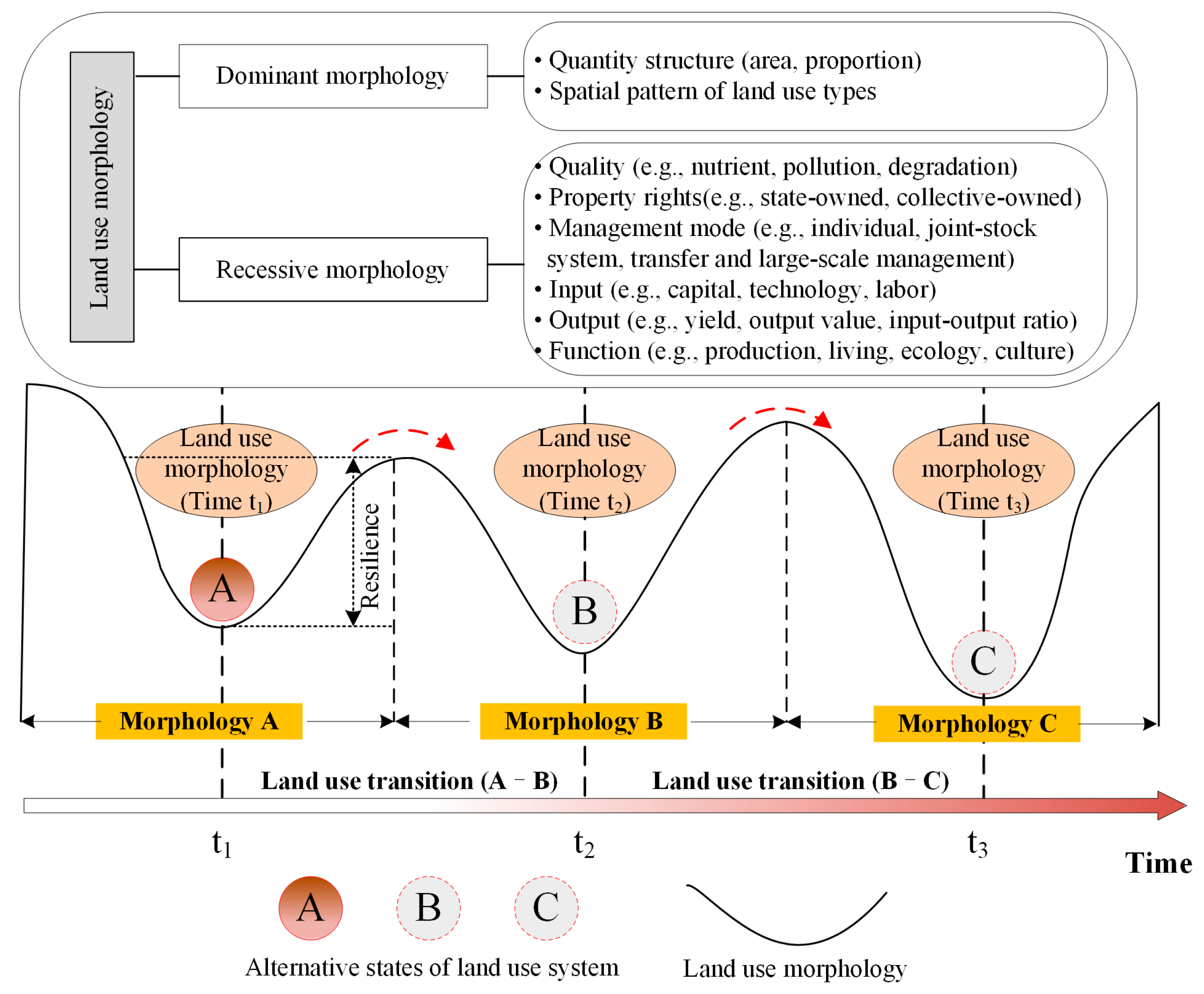 Land 11 02215 g001 Land 11 02215 g001