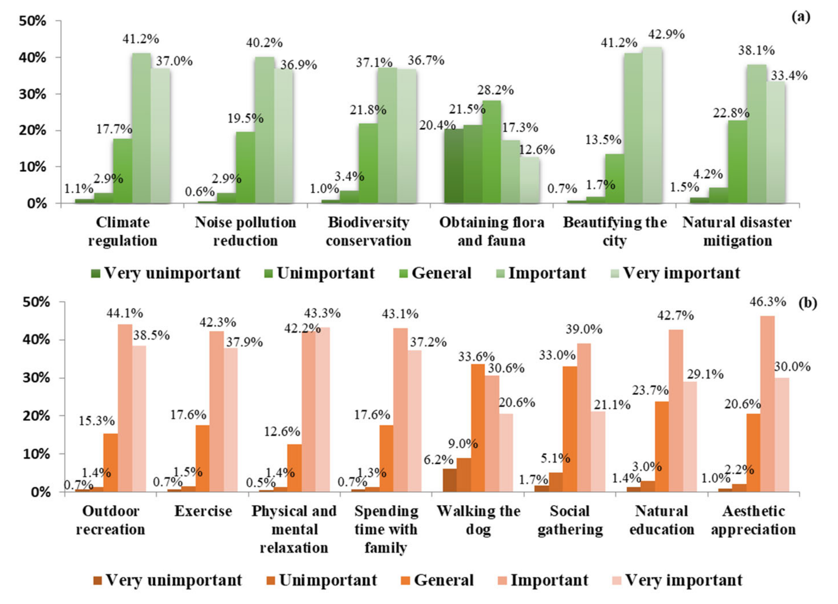 Land 11 02239 g003 Land 11 02239 g003