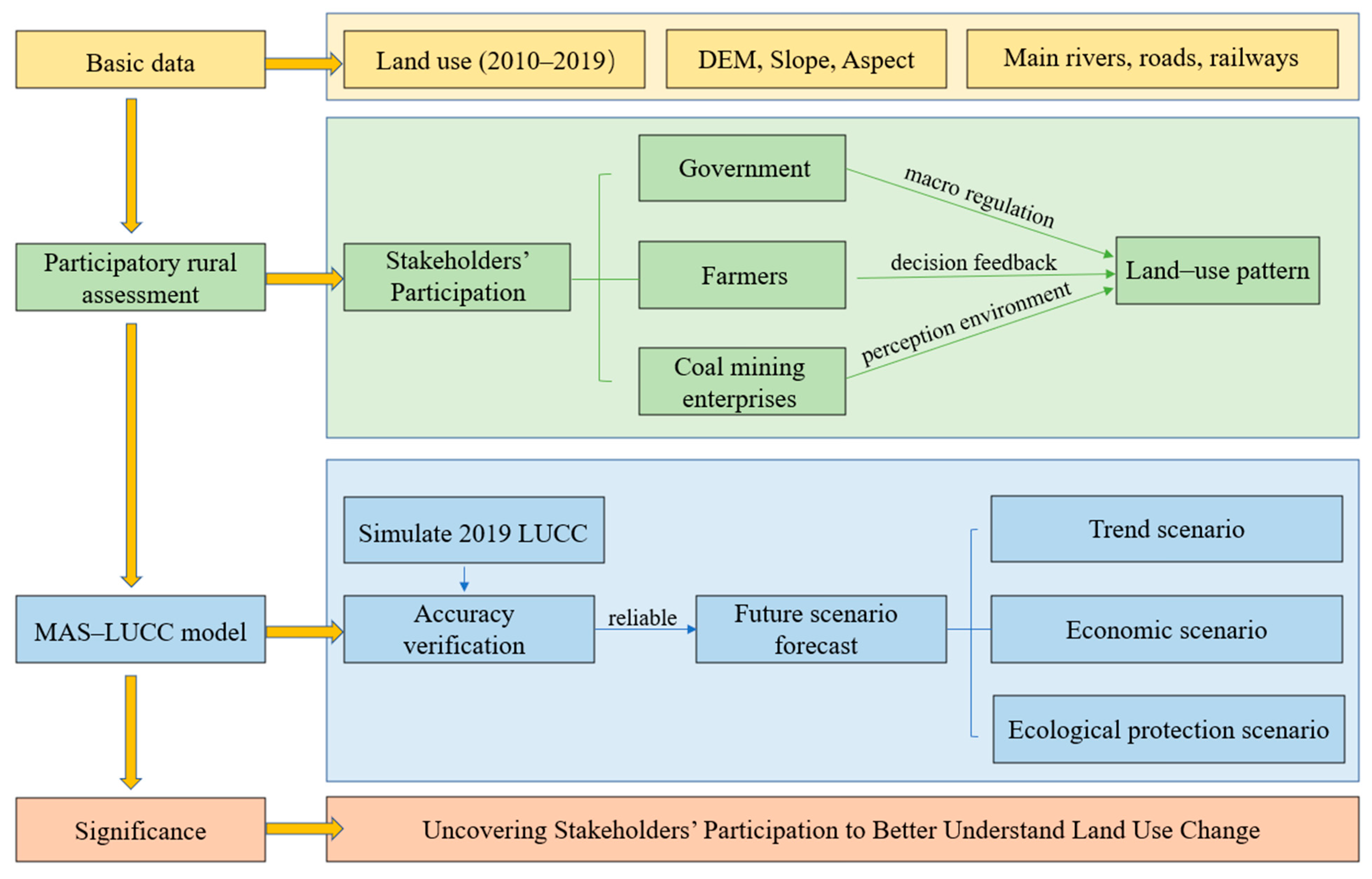 Land 11 02257 g002 Land 11 02257 g002