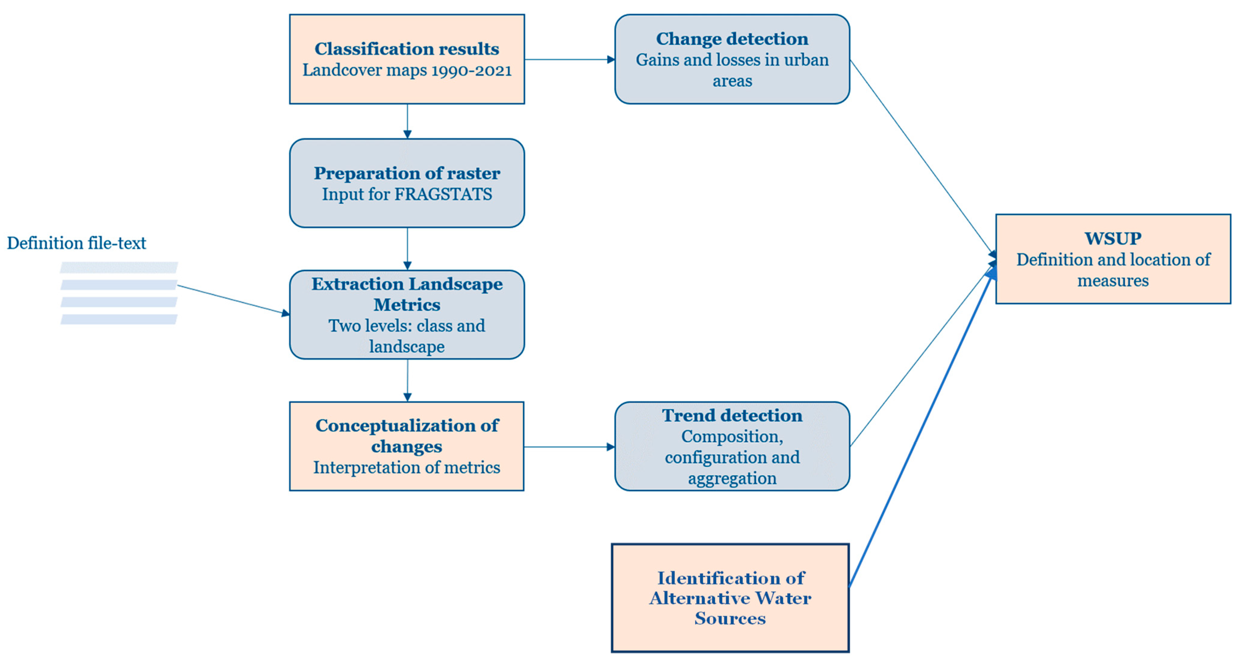 Land 11 02261 g002 Land 11 02261 g002