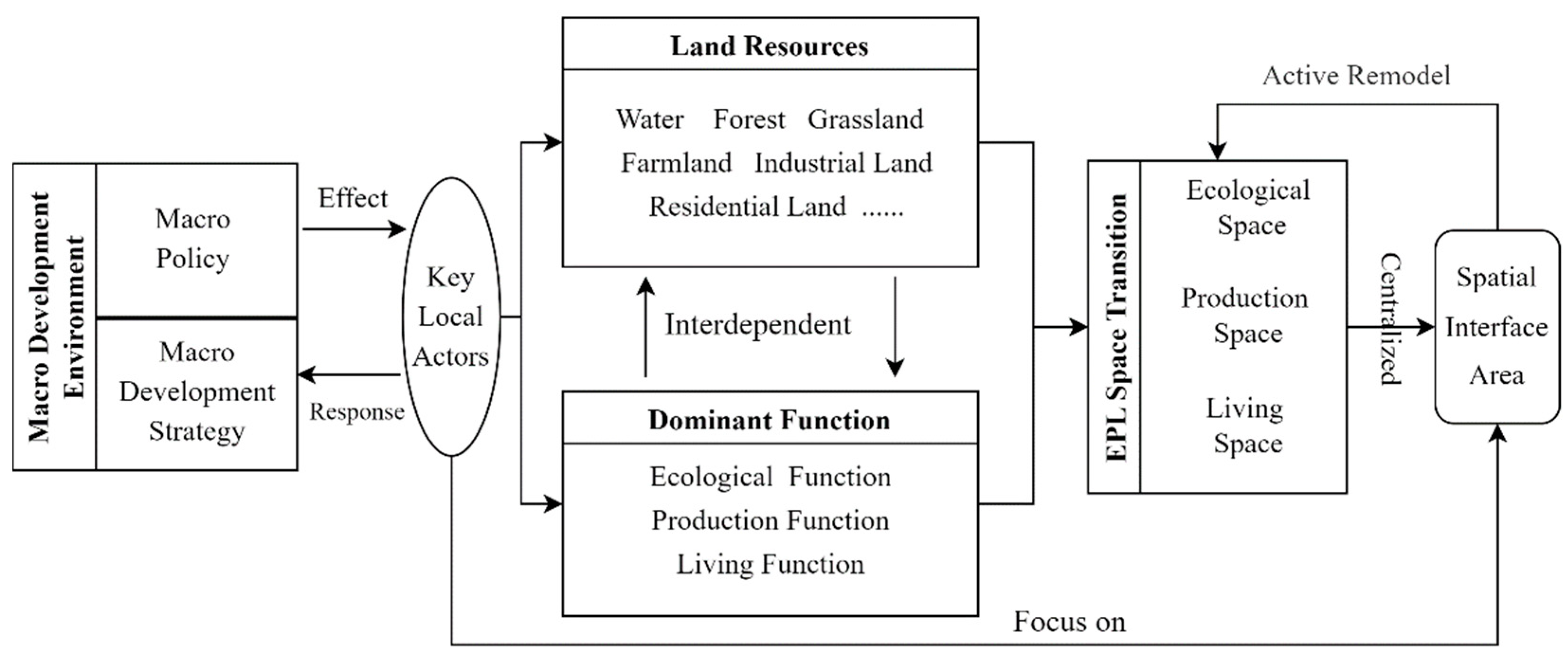 Land 11 02289 g001 Land 11 02289 g001