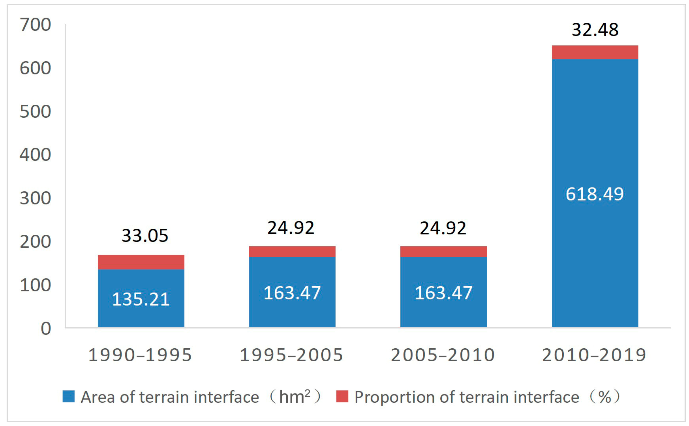 Land 11 02289 g007 Land 11 02289 g007