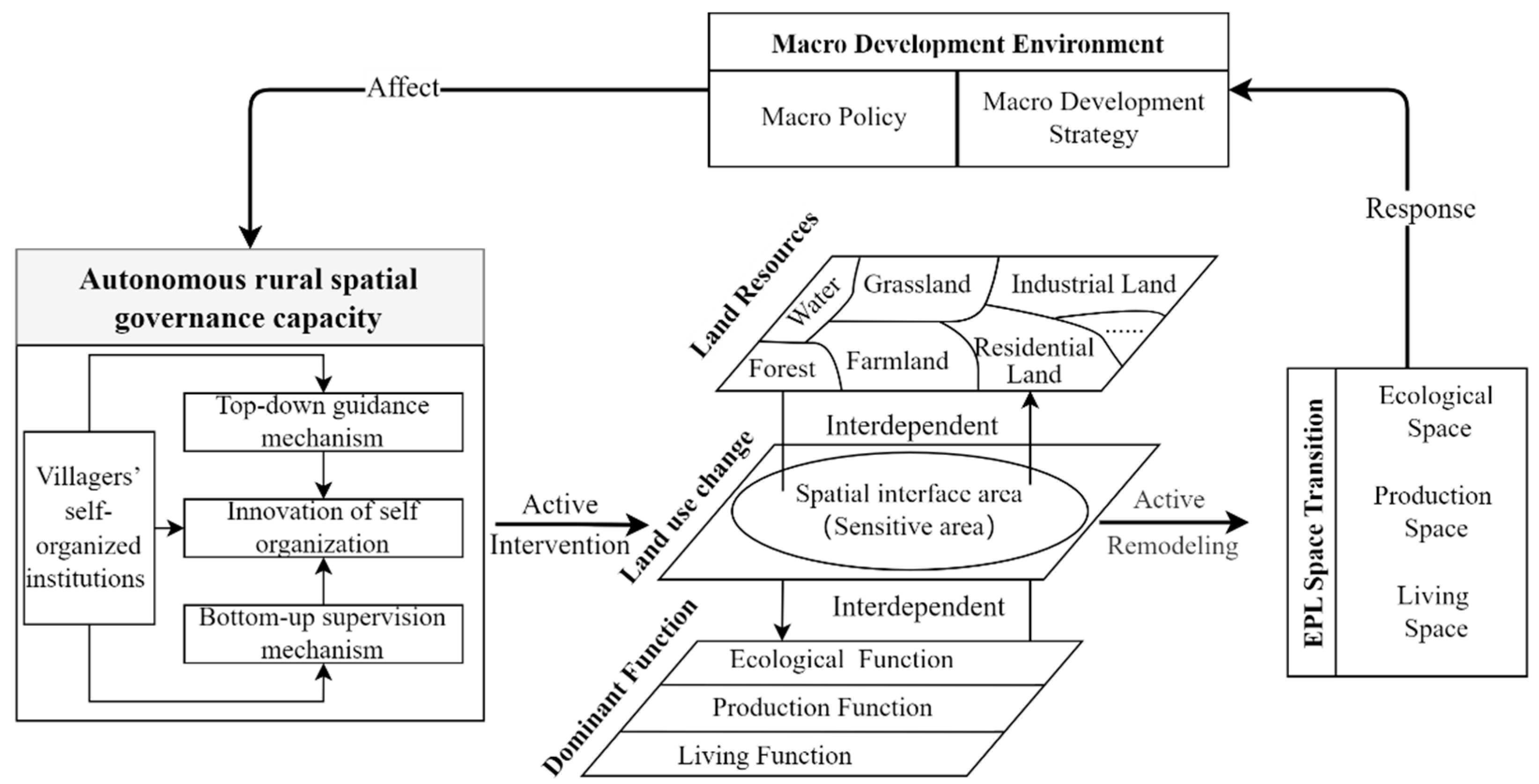 Land 11 02289 g009 Land 11 02289 g009