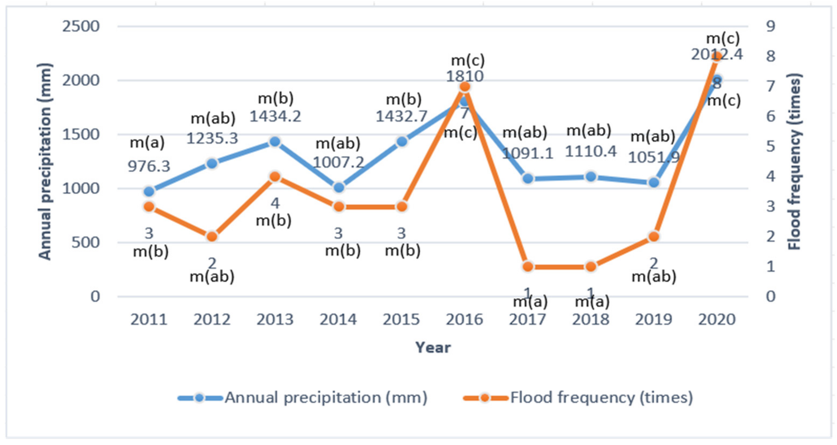 Land 12 00112 g002 Land 12 00112 g002