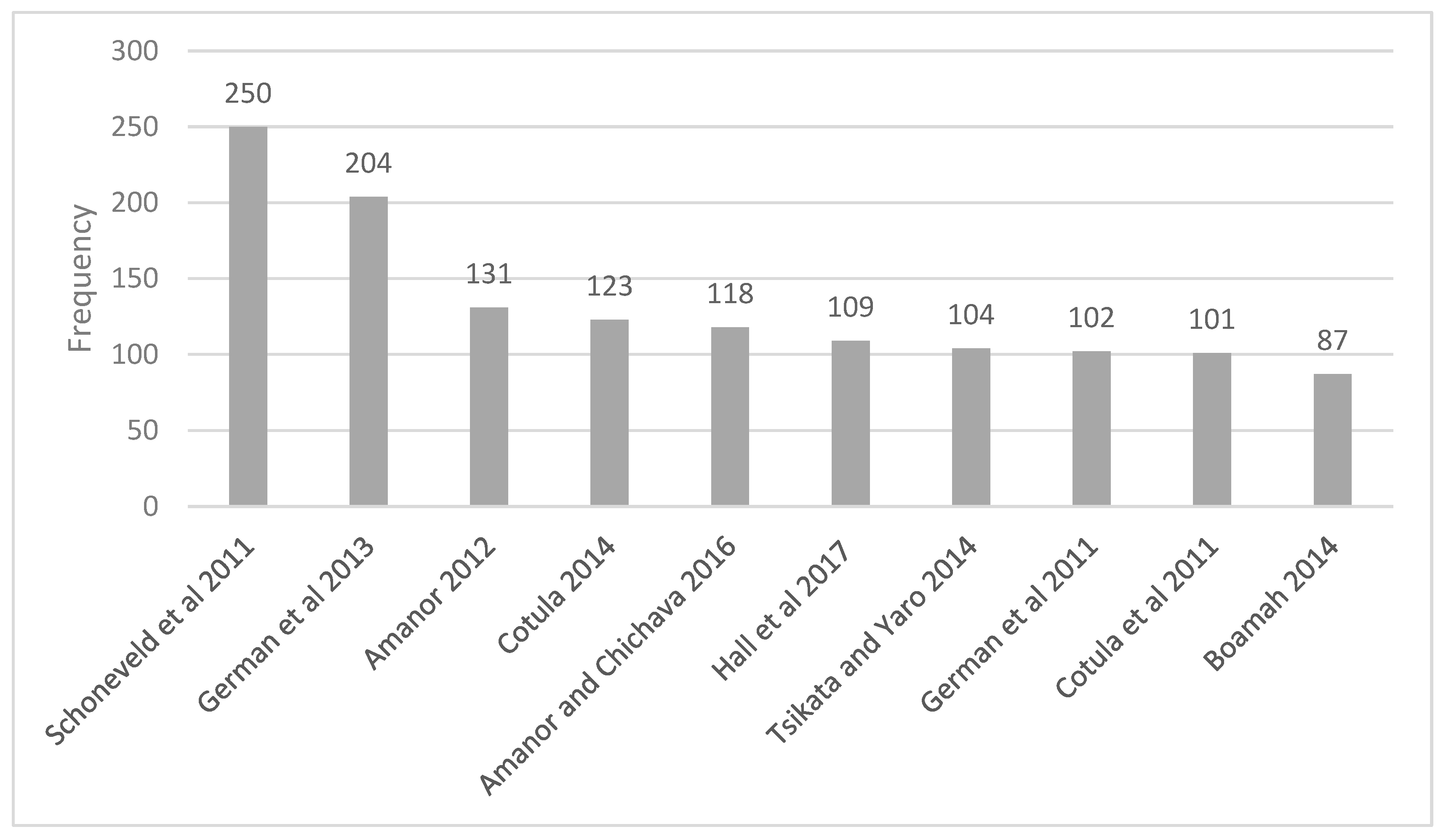 Land 12 00132 g001 Land 12 00132 g001