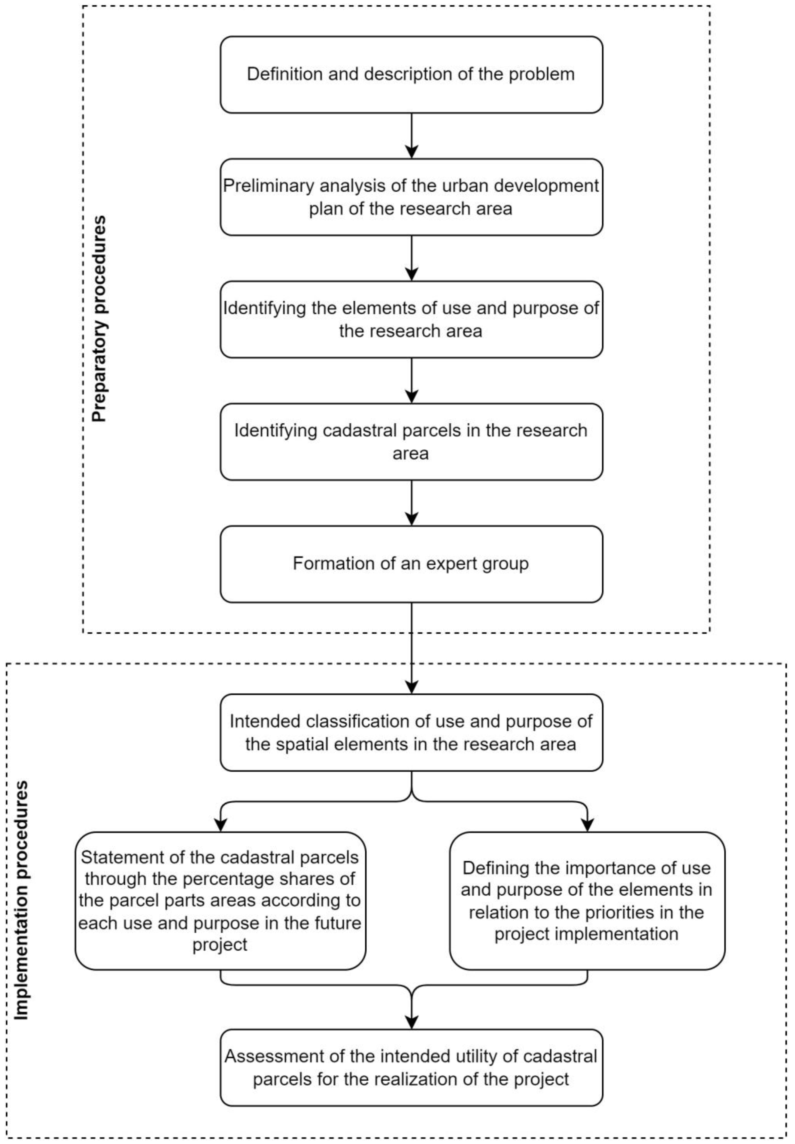 Land 12 00148 g002 Land 12 00148 g002