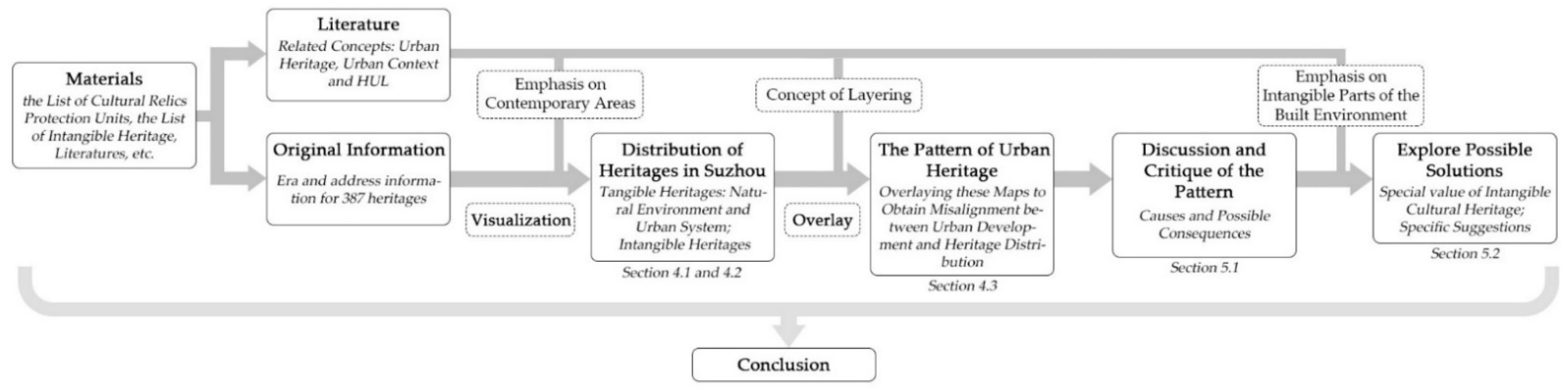 Land 12 00150 g001 Land 12 00150 g001