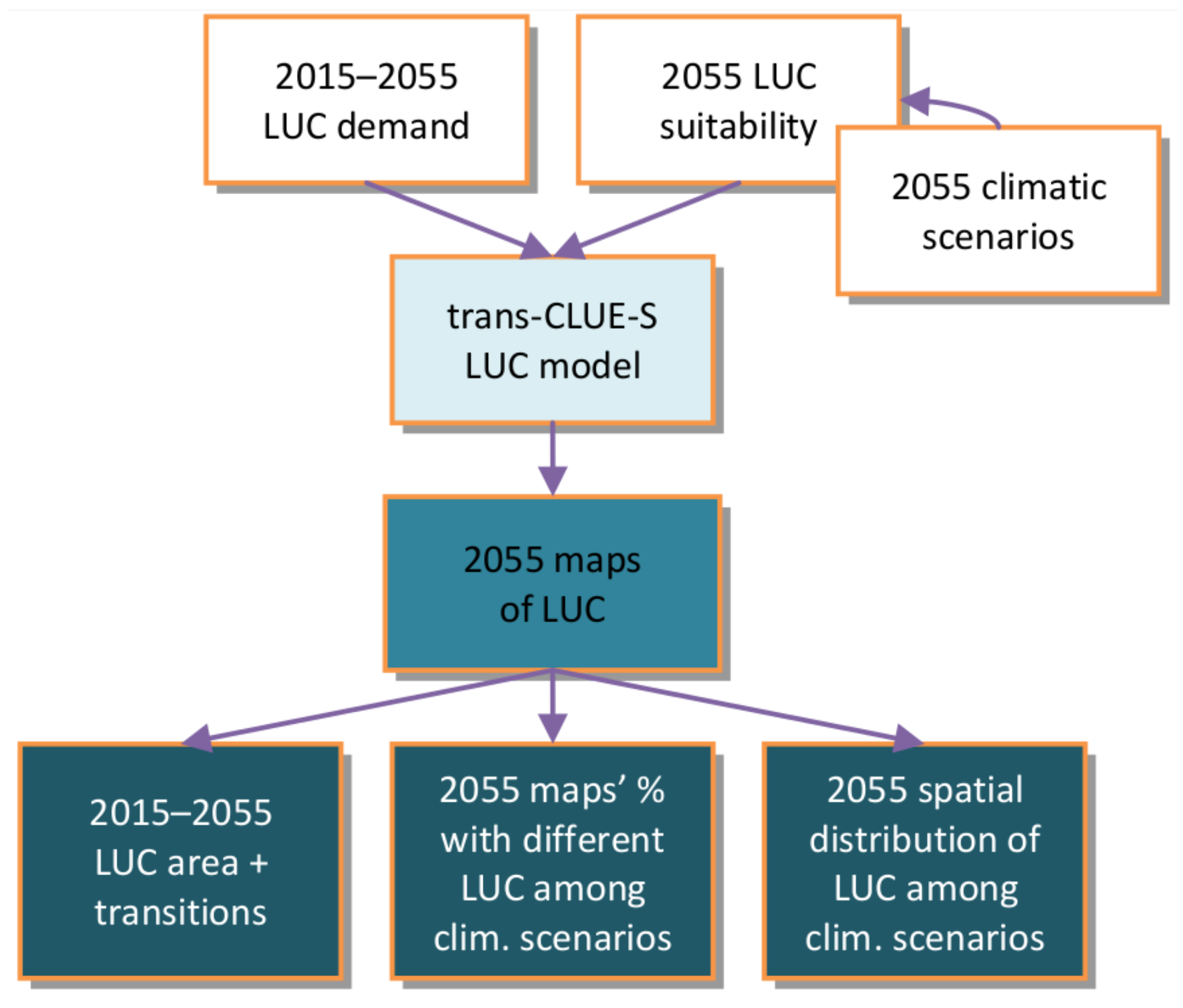 Land 12 00253 g002 Land 12 00253 g002