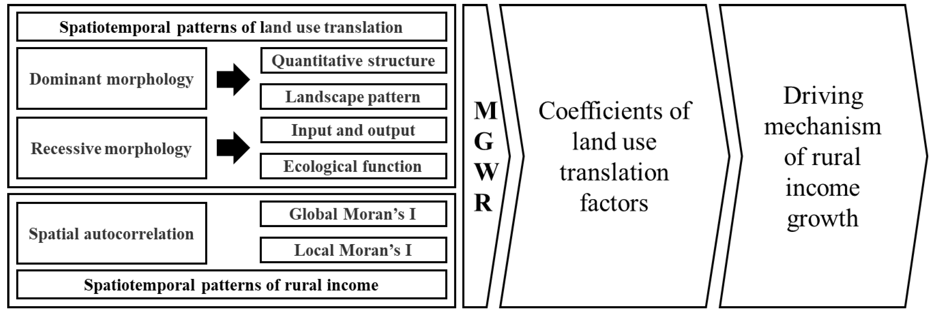 Land 12 00290 g002 Land 12 00290 g002