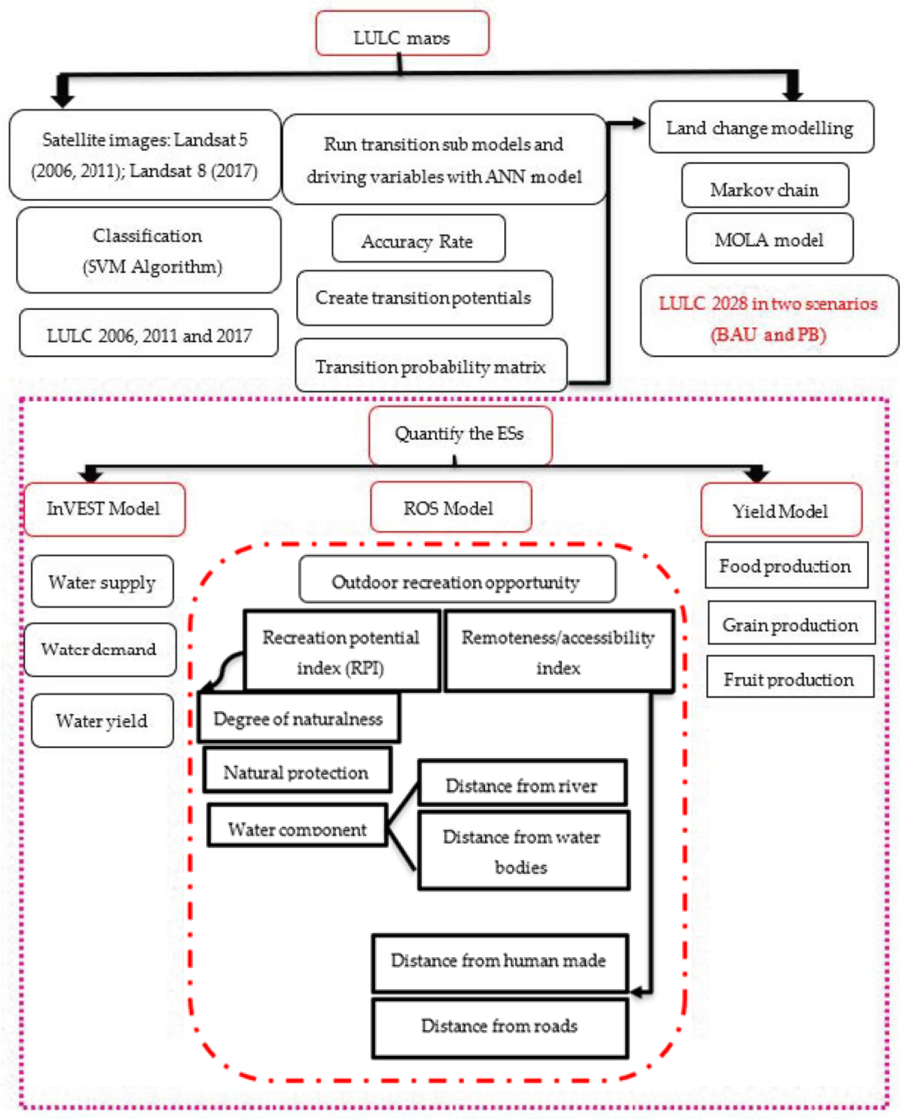 Land 12 00291 g002 Land 12 00291 g002