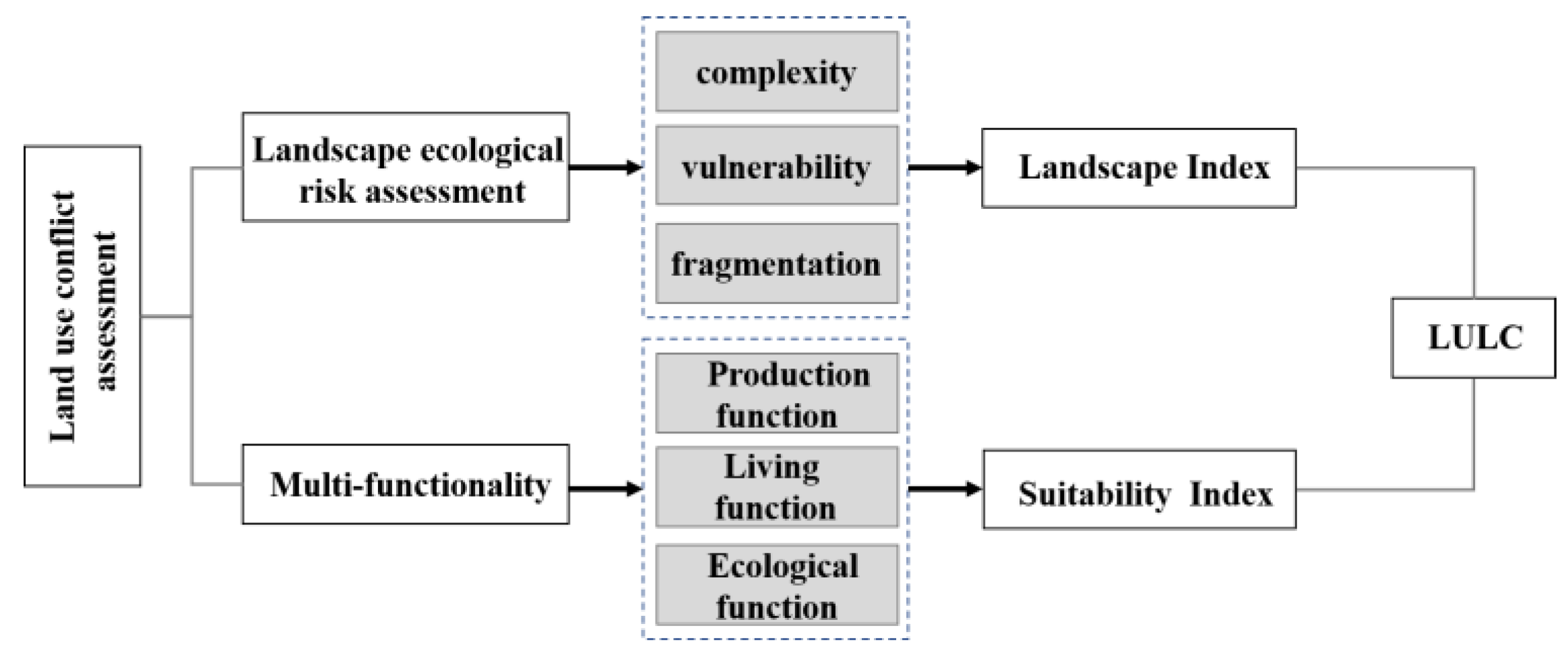 Land 12 00742 g002 Land 12 00742 g002