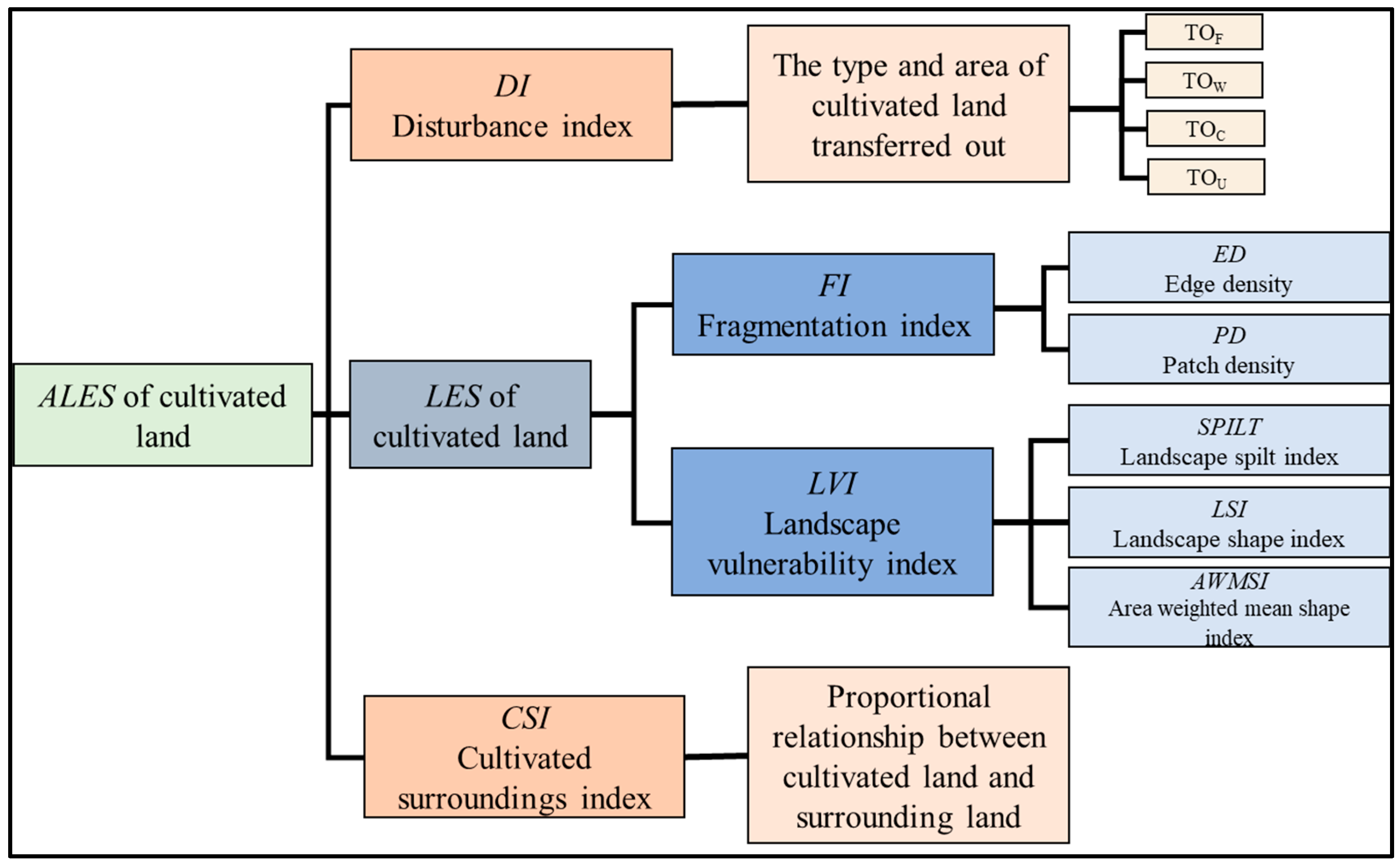 Land 12 00833 g003 Land 12 00833 g003