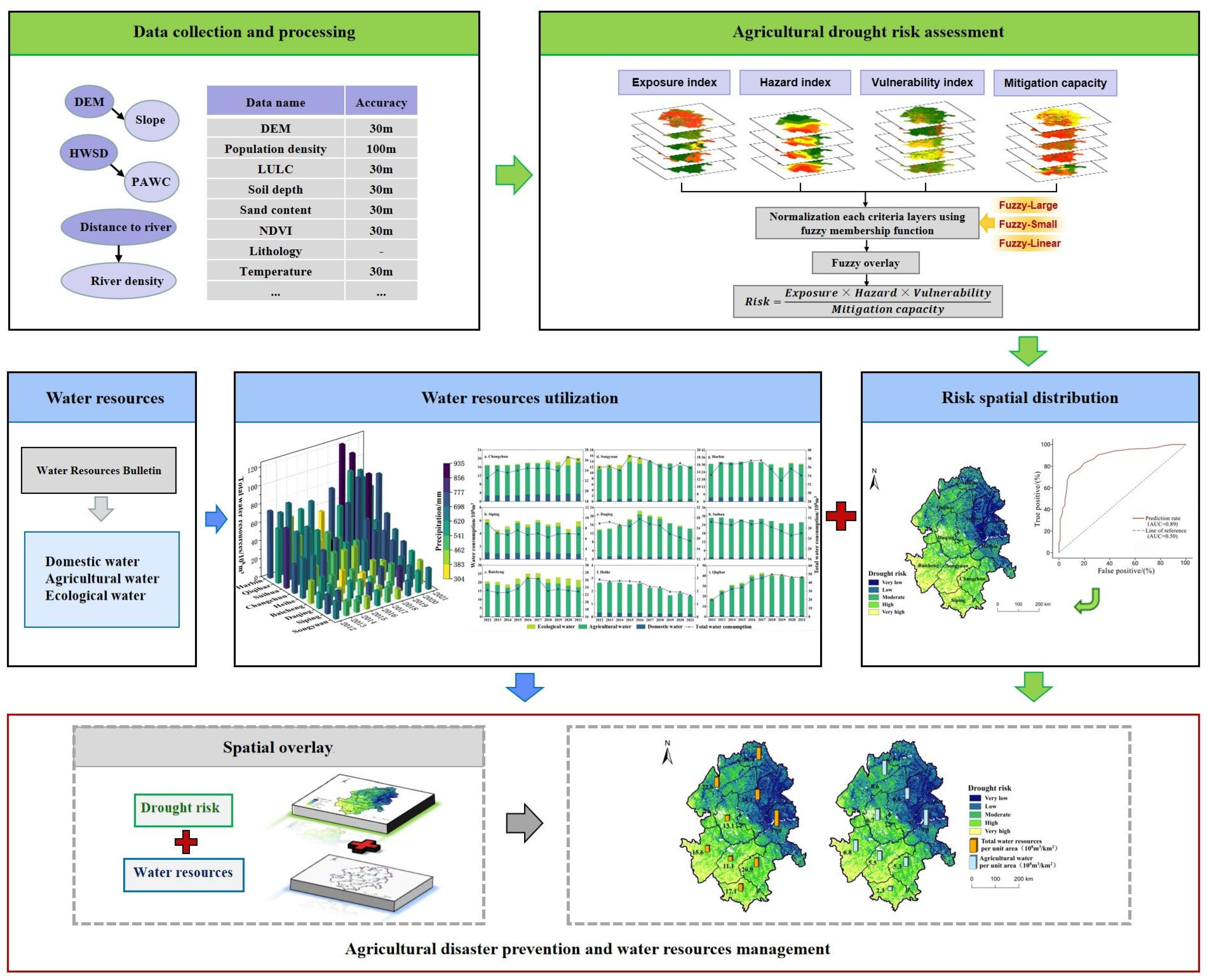 Land 12 01184 g002 Land 12 01184 g002