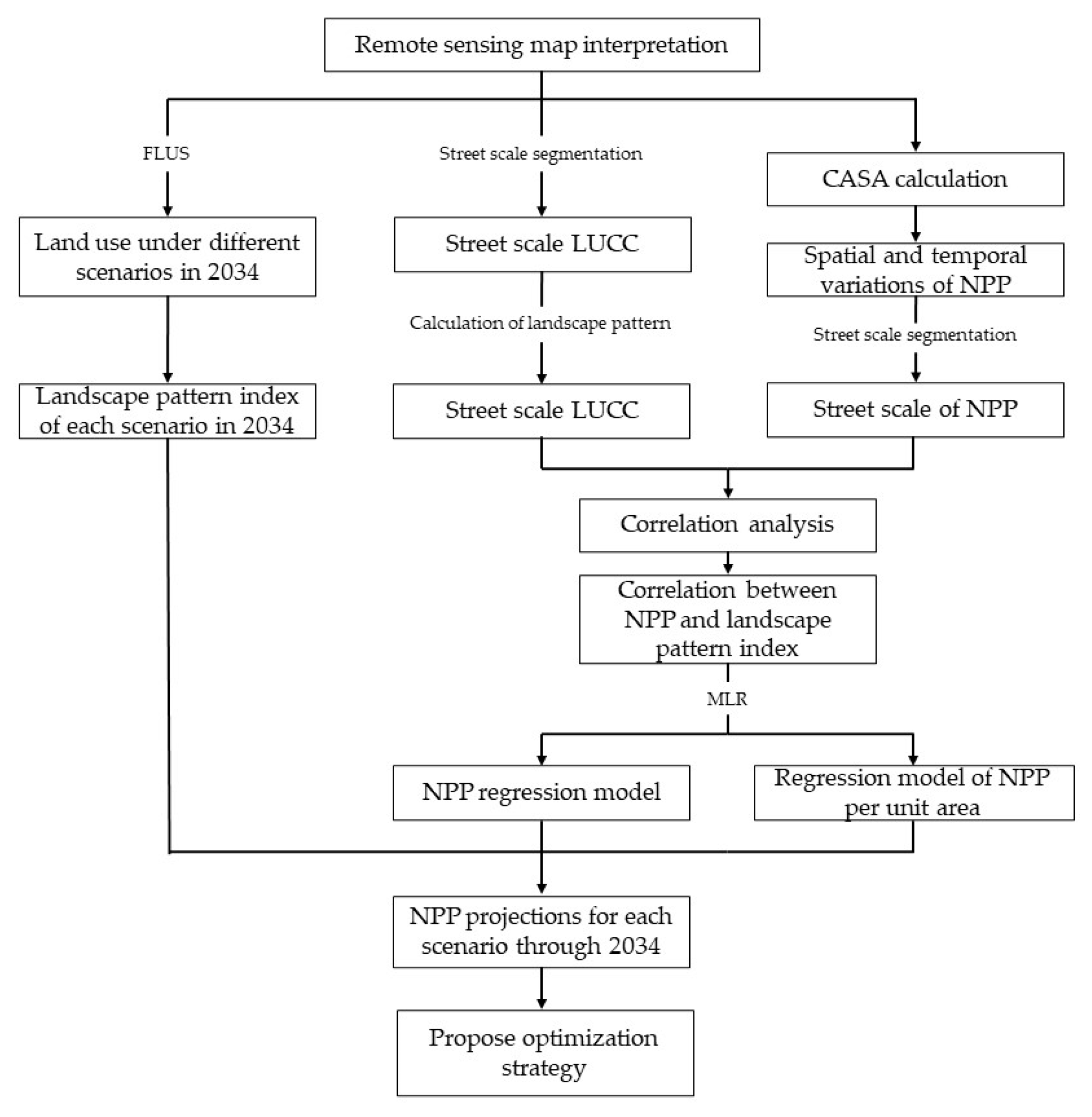 Land 12 01218 g002 Land 12 01218 g002